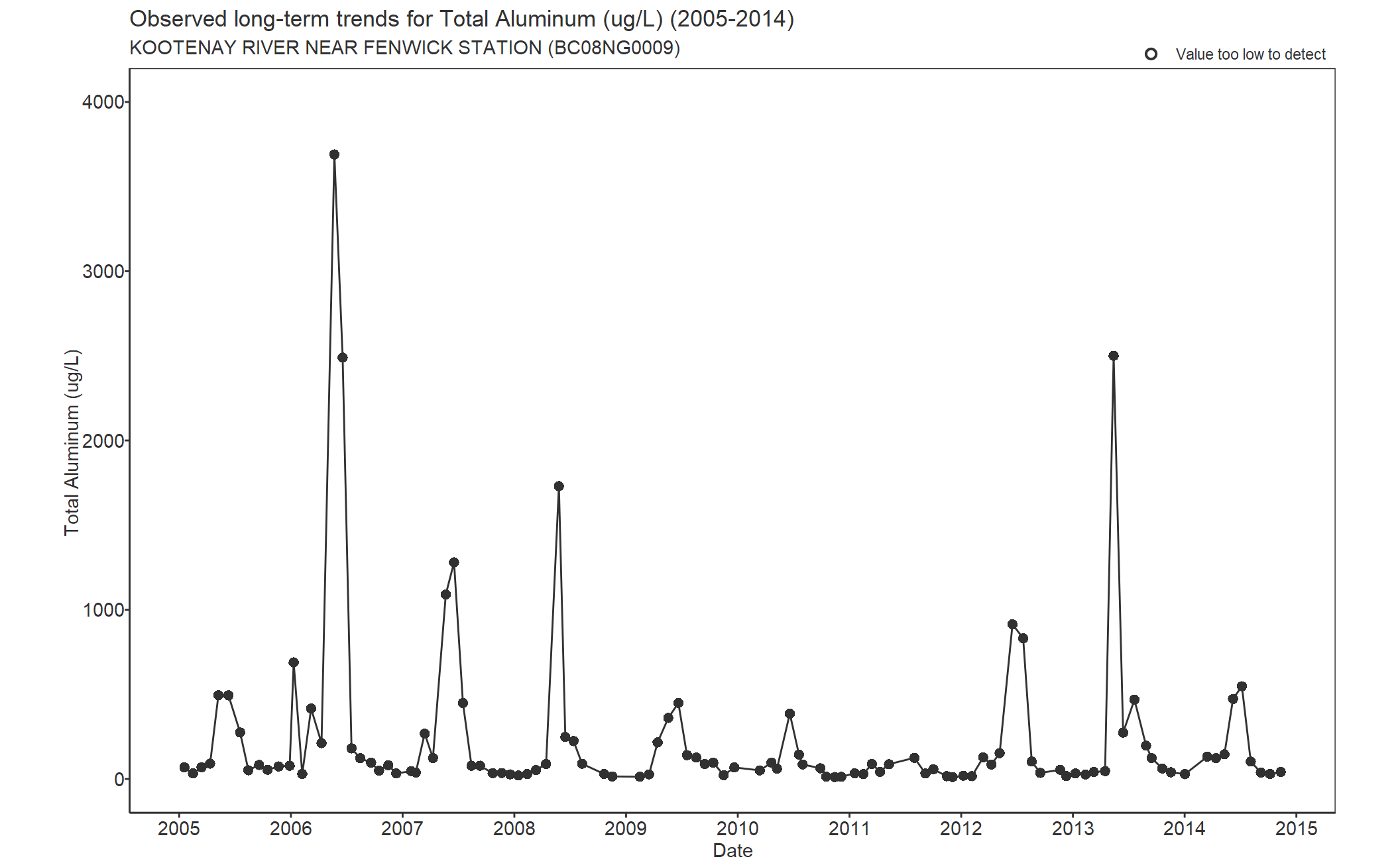 Observed long-term trends for Aluminum Total (2005-2014)