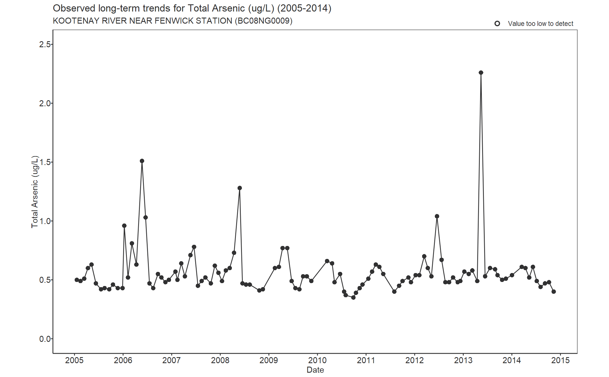 Observed long-term trends for Arsenic Total (2005-2014)