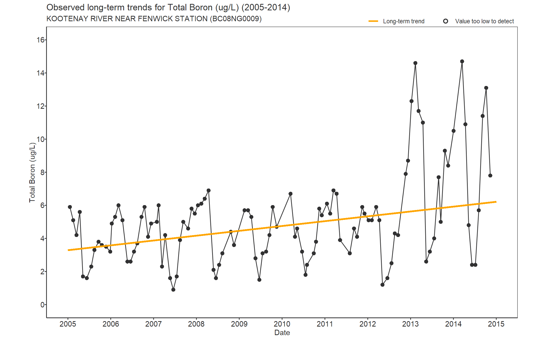 Observed long-term trends for Boron Total (2005-2014)