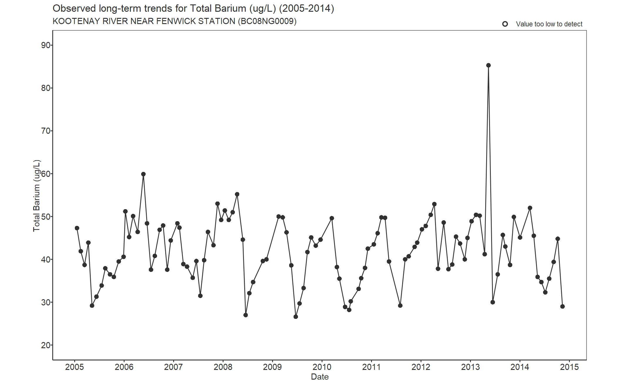 Observed long-term trends for Barium Total (2005-2014)