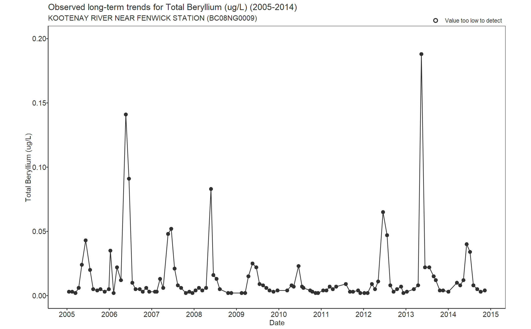 Observed long-term trends for Beryllium Total (2005-2014)