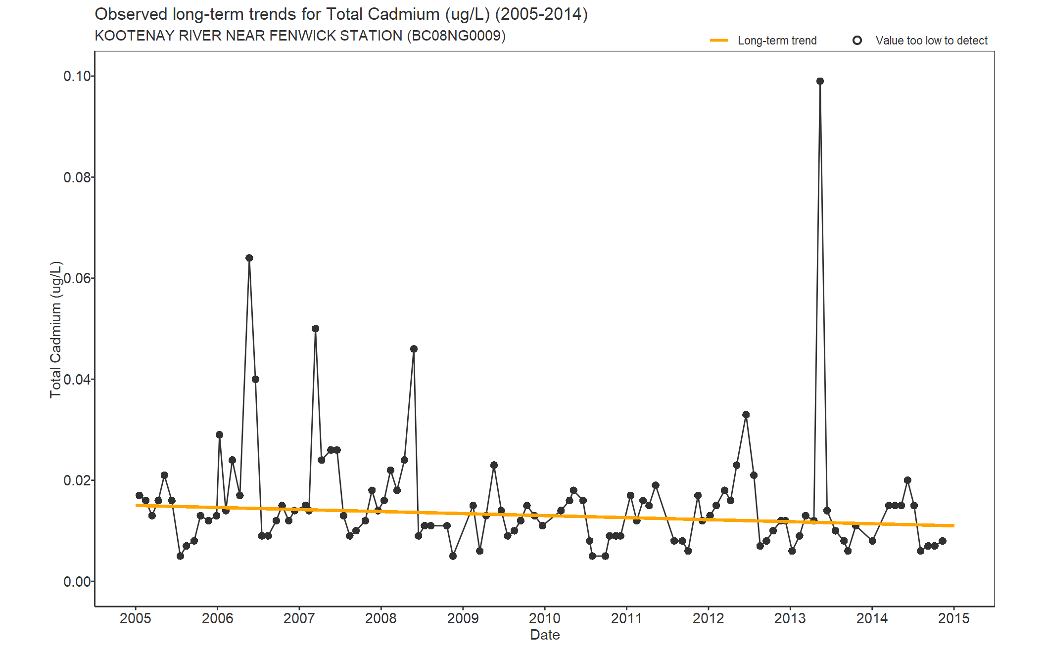 Observed long-term trends for Cadmium Total (2005-2014)