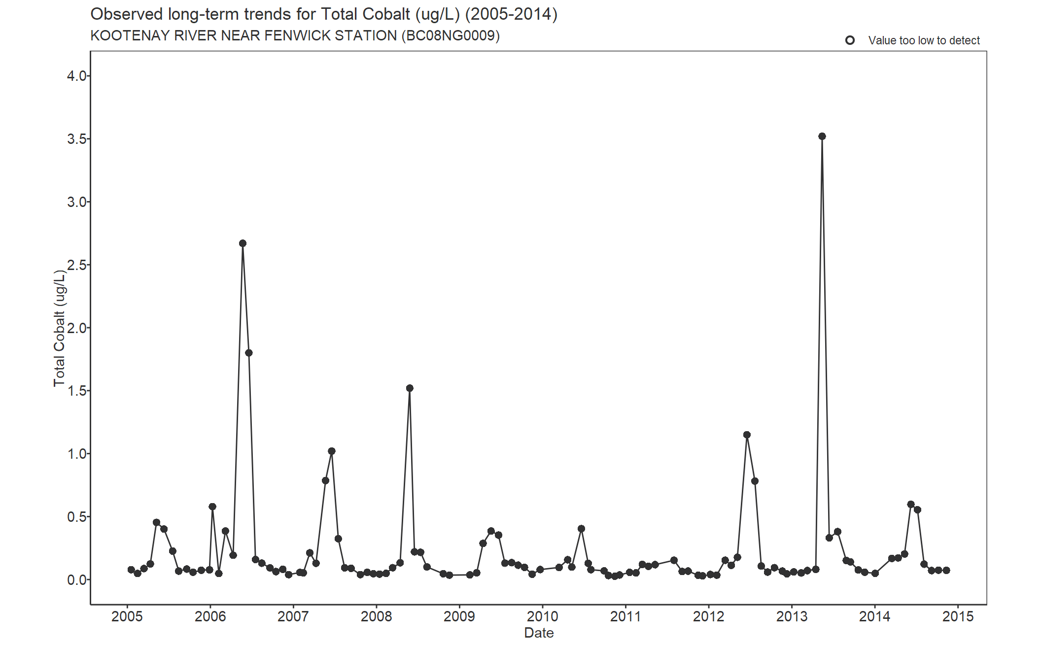 Observed long-term trends for Cobalt Total (2005-2014)