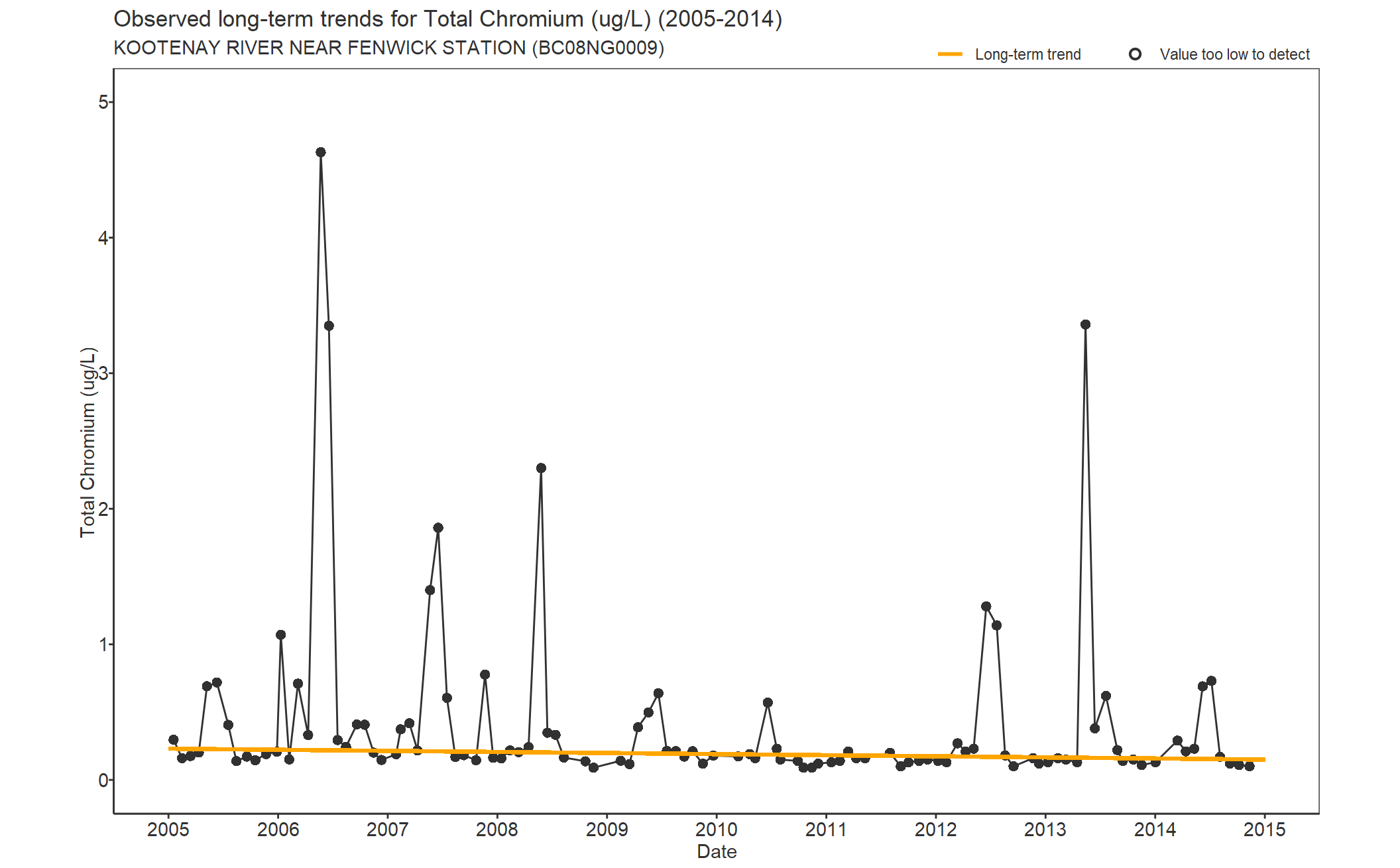 Observed long-term trends for Chromium Total (2005-2014)