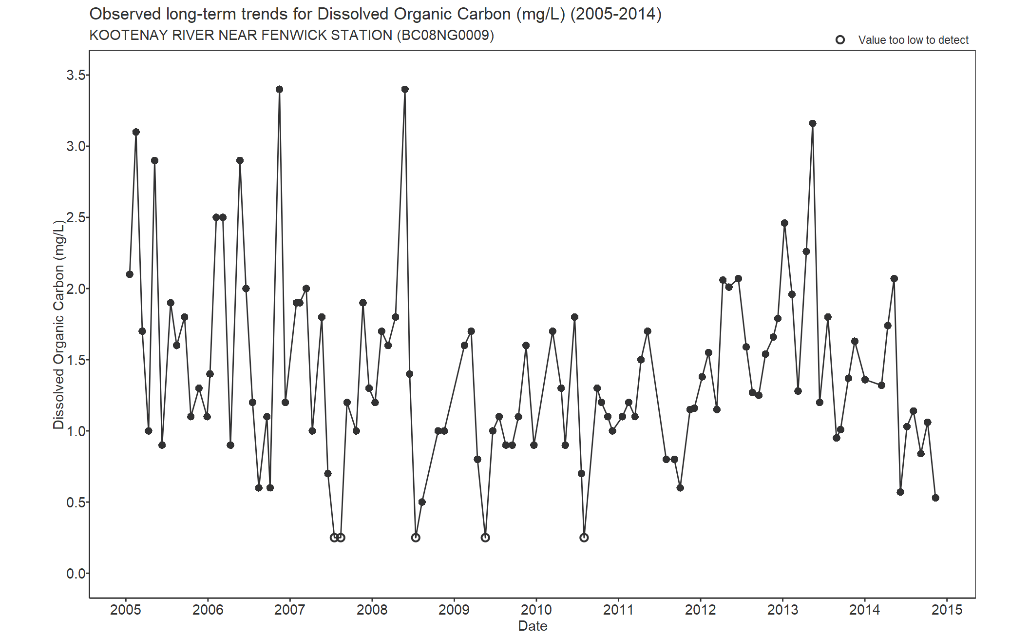 Observed long-term trends for Carbon Dissolved Organic (2005-2014)