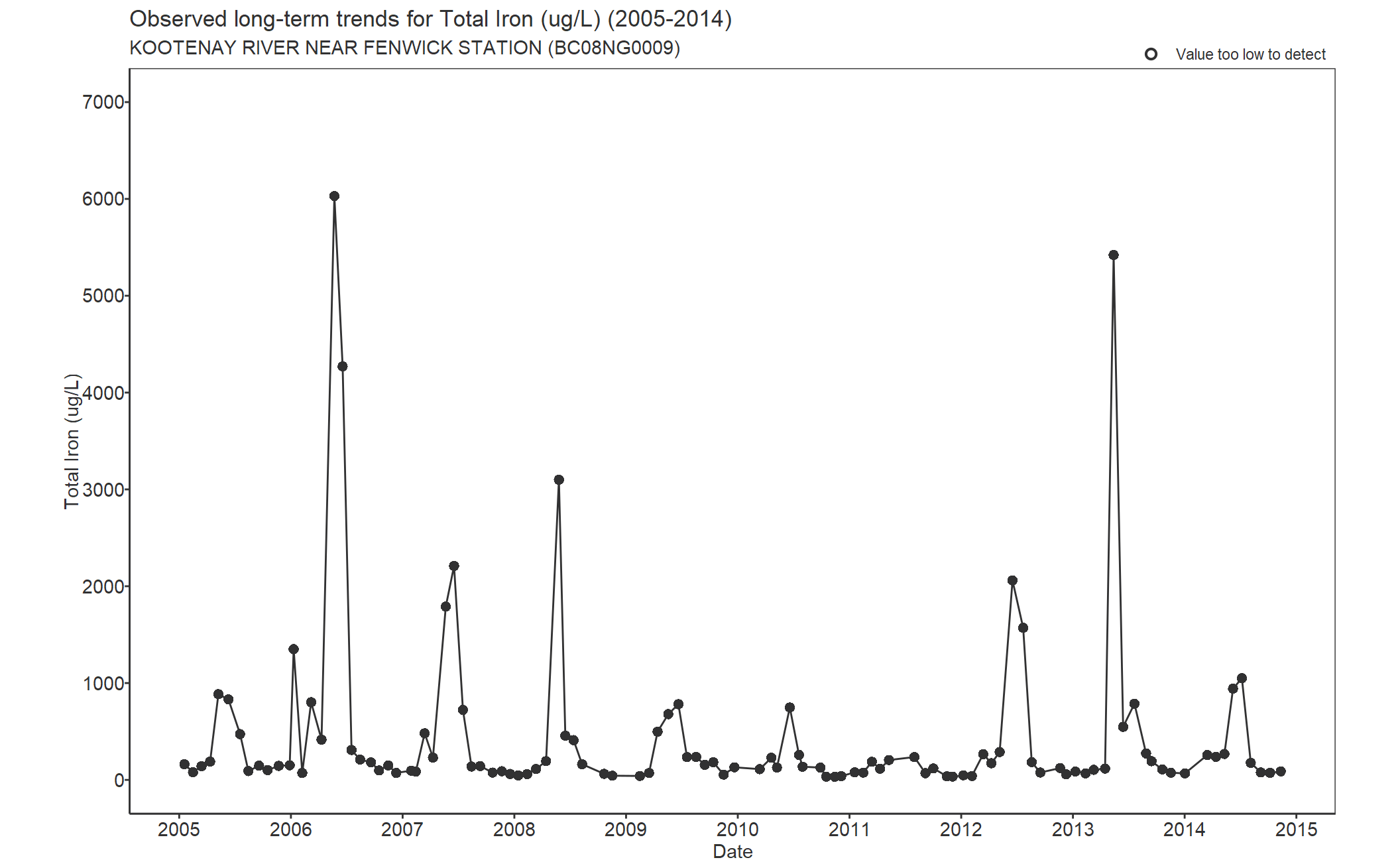 Observed long-term trends for Iron Total (2005-2014)