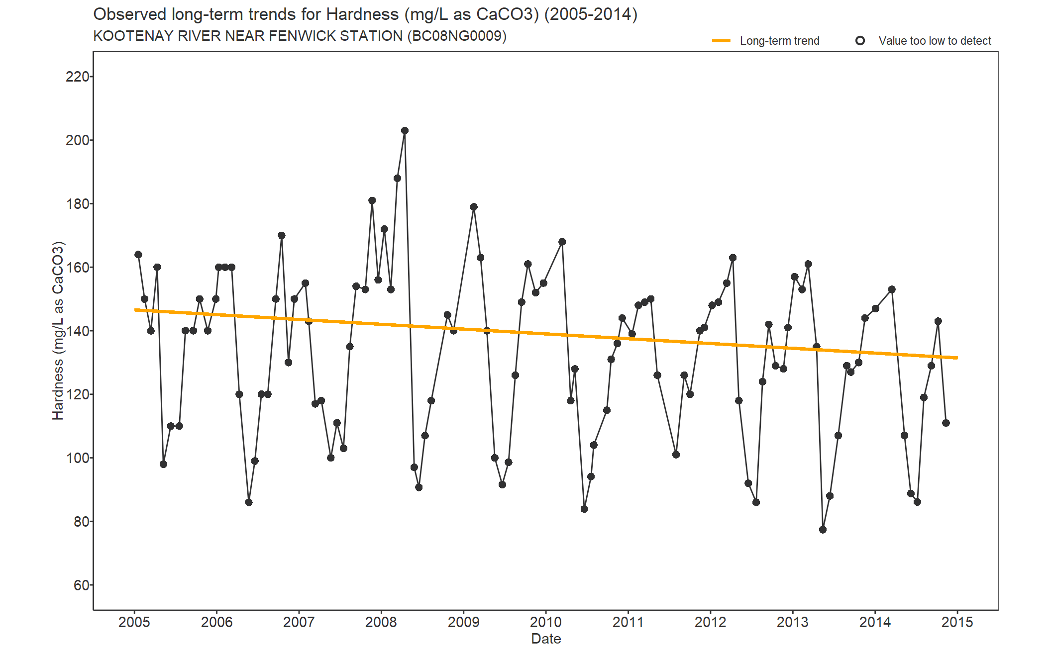 Observed long-term trends for Hardness Total CaCO3 (2005-2014)