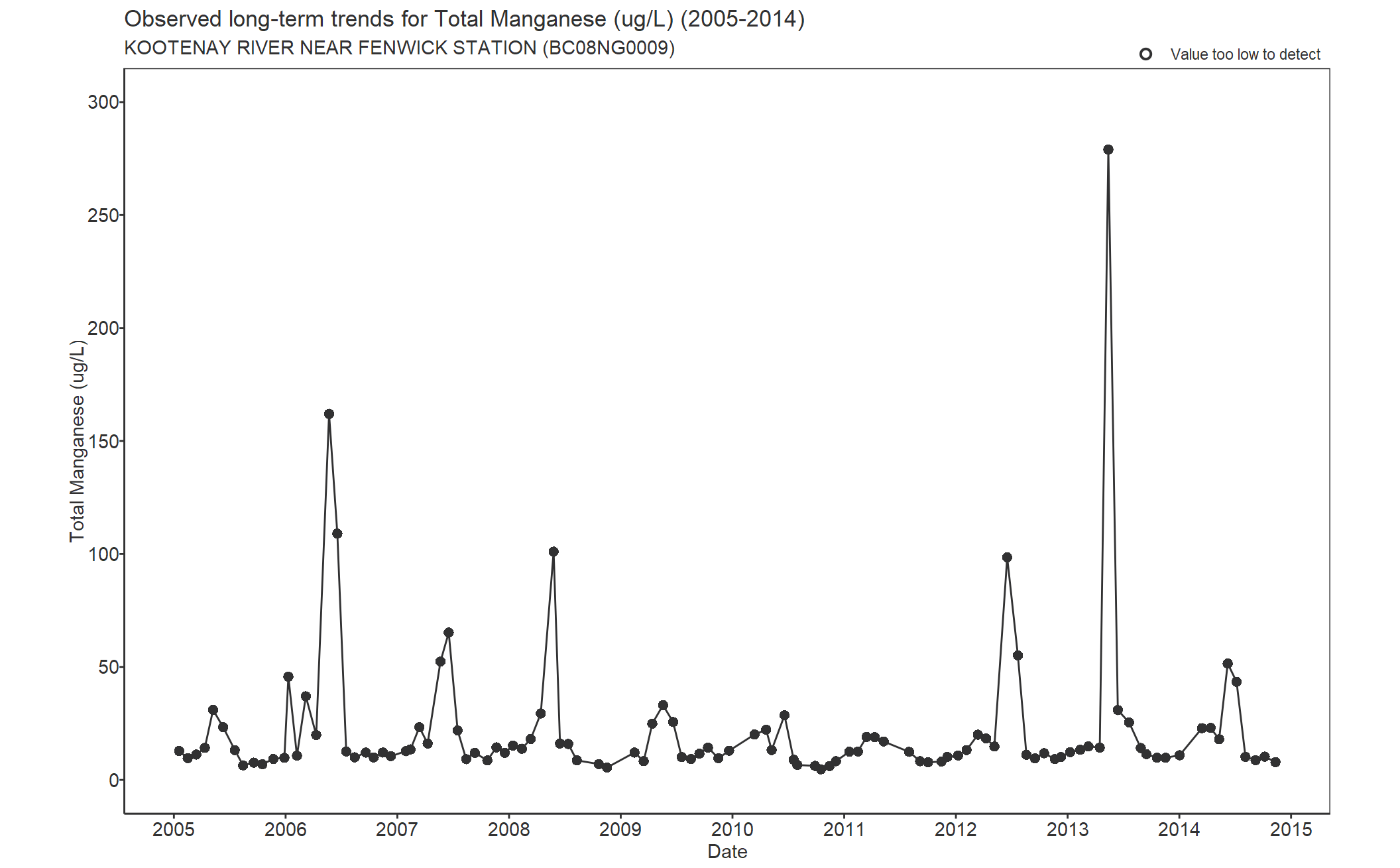 Observed long-term trends for Manganese Total (2005-2014)