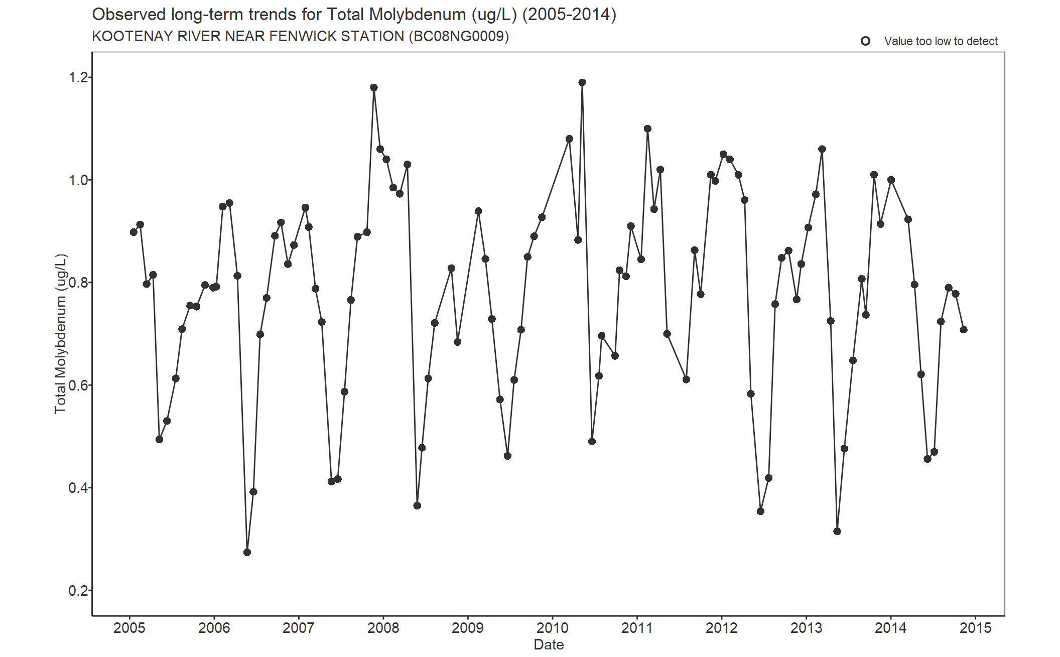 Observed long-term trends for Molybdenum Total (2005-2014)