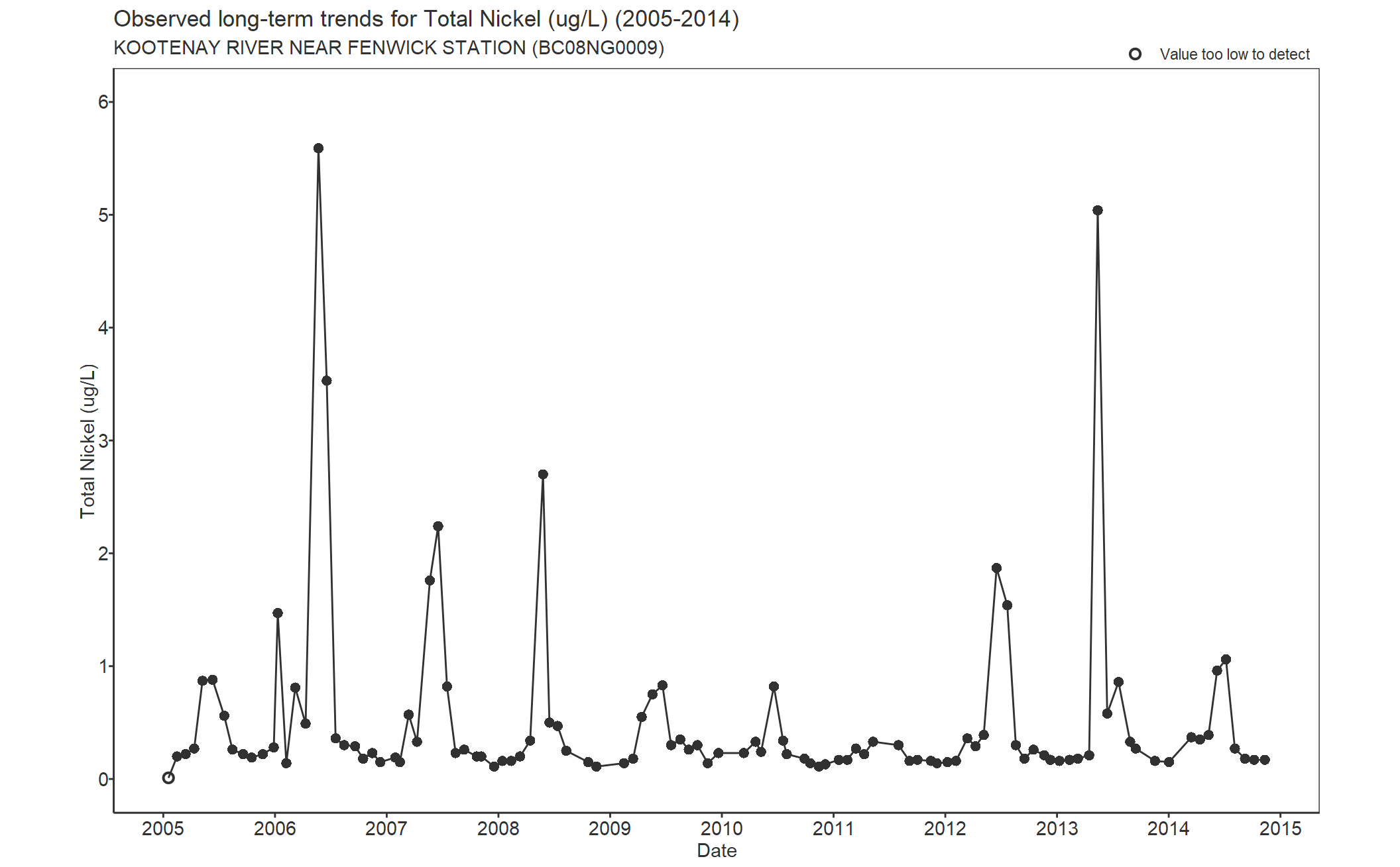 Observed long-term trends for Nickel Total (2005-2014)