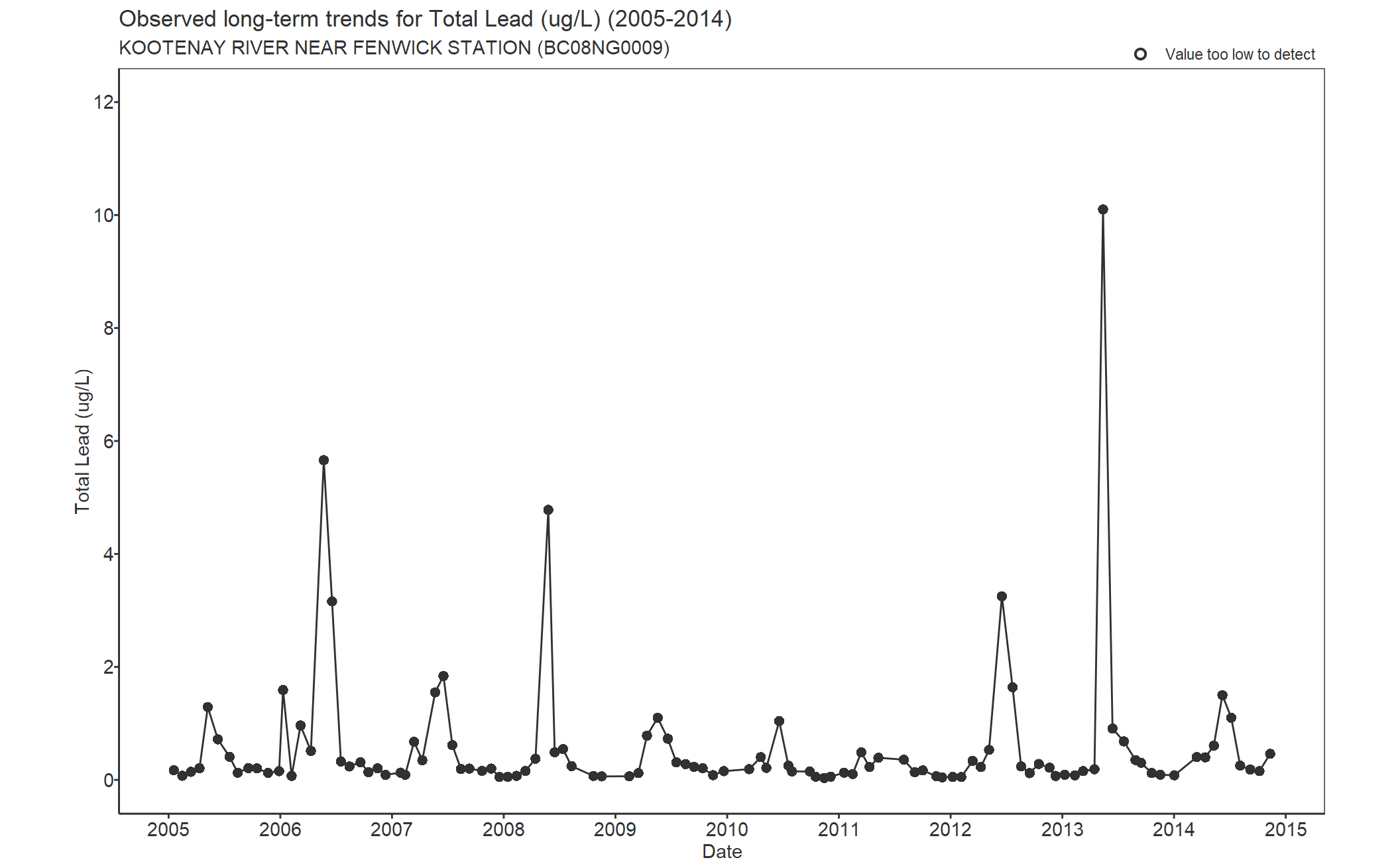 Observed long-term trends for Lead Total (2005-2014)