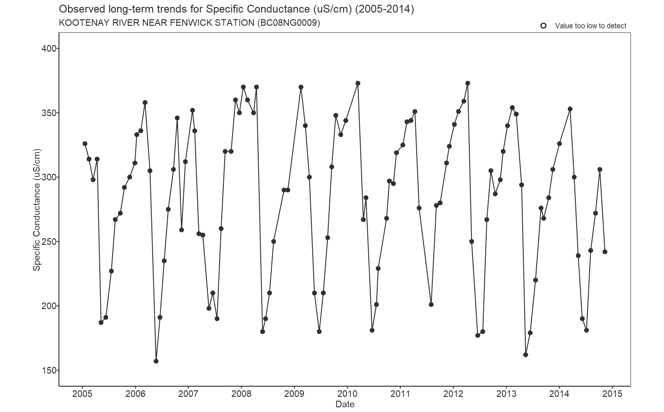 Observed long-term trends for Specific Conductivity (2005-2014)