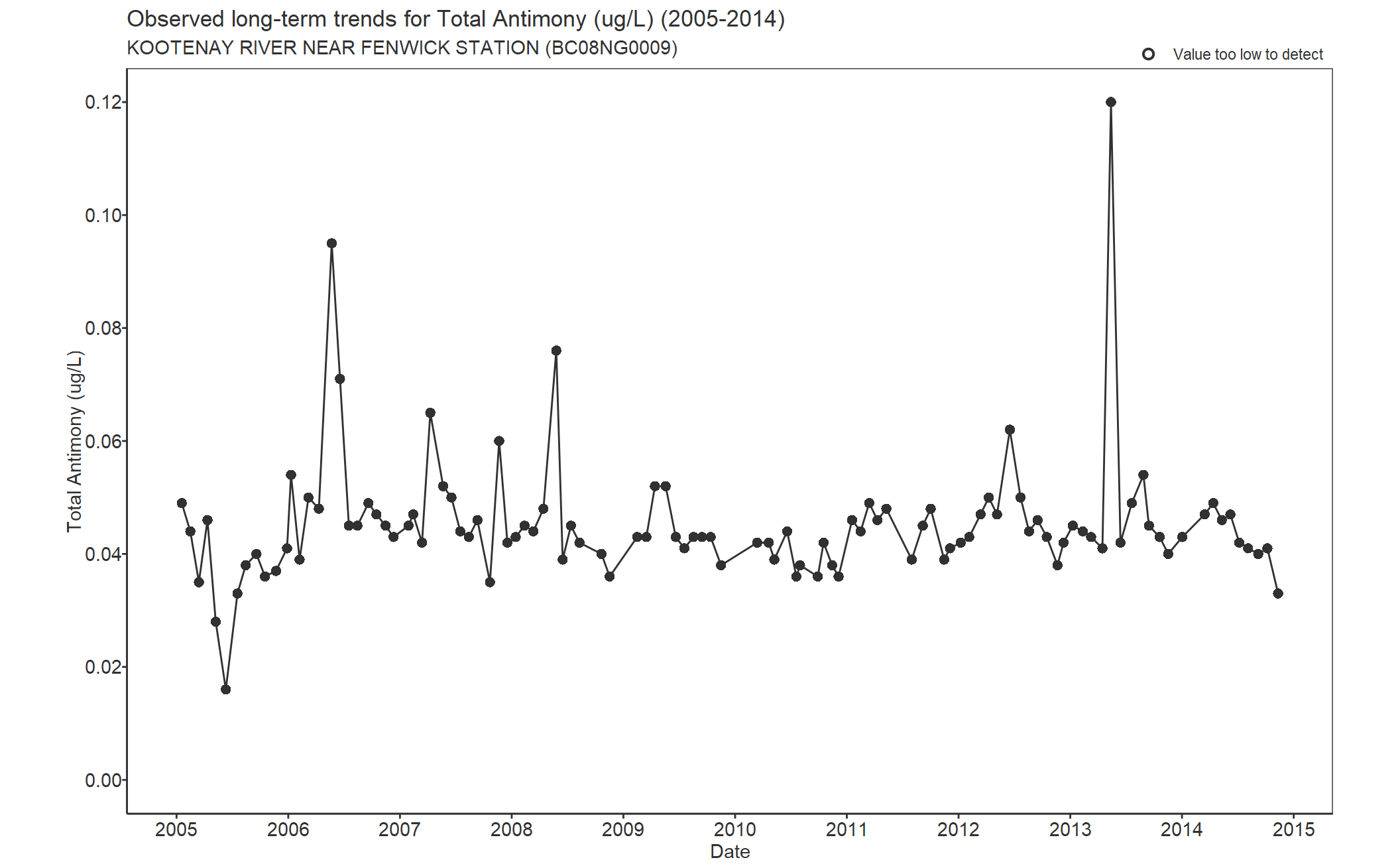 Observed long-term trends for Antimony Total (2005-2014)