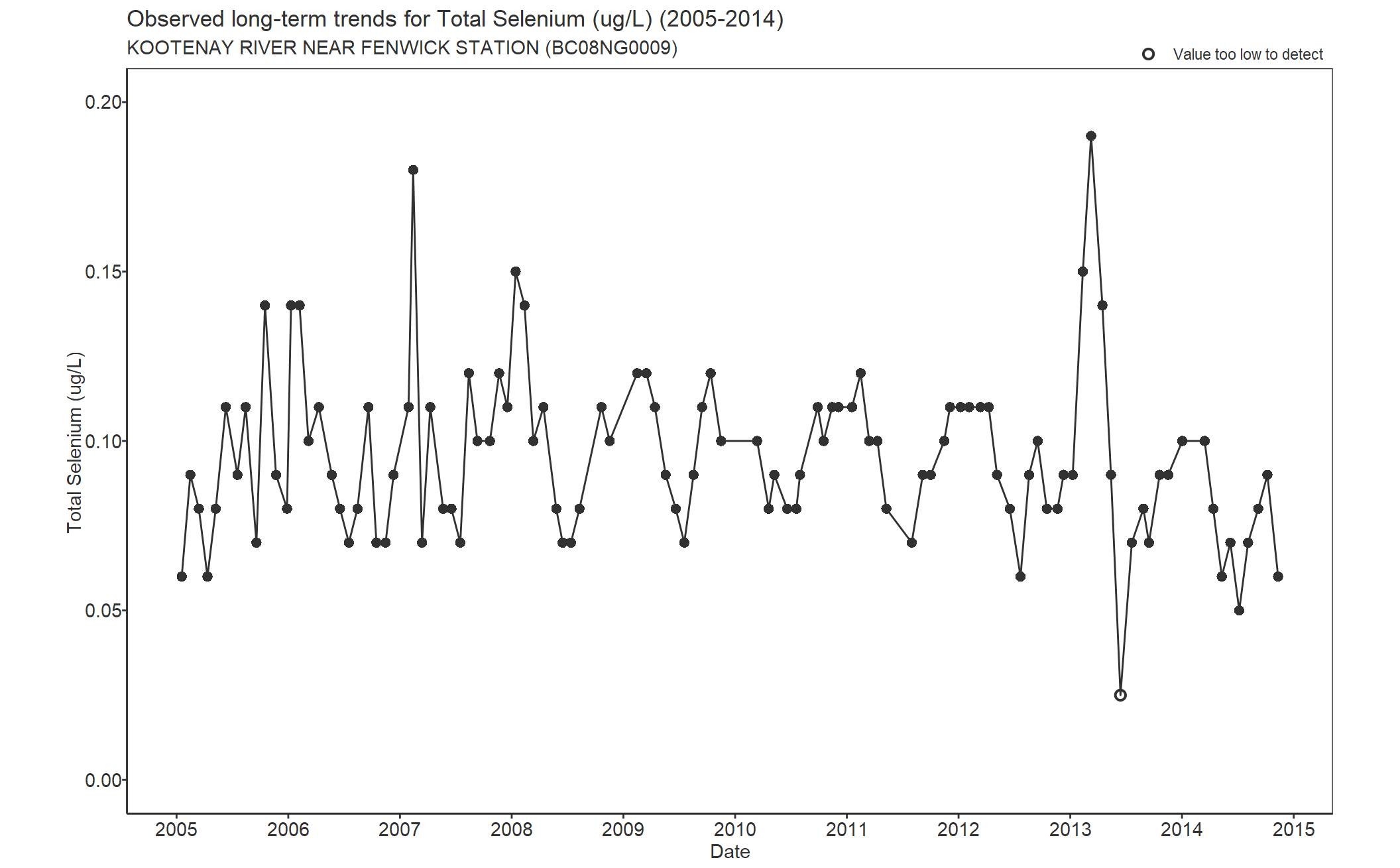 Observed long-term trends for Selenium Total (2005-2014)