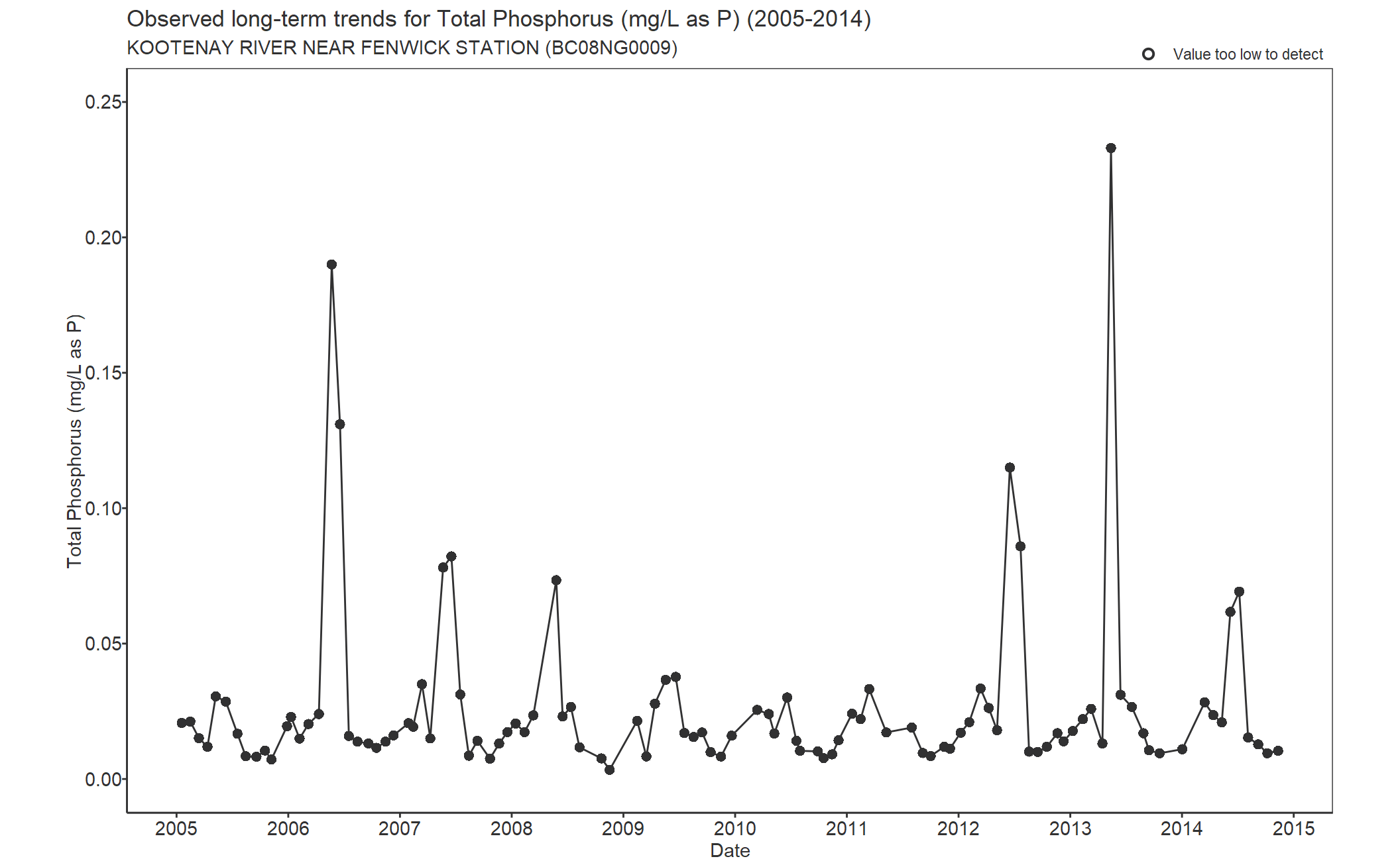 Observed long-term trends for Phosphorus Total (2005-2014)