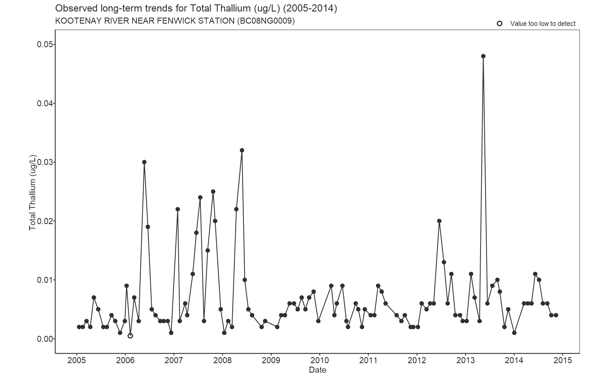 Observed long-term trends for Thallium Total (2005-2014)