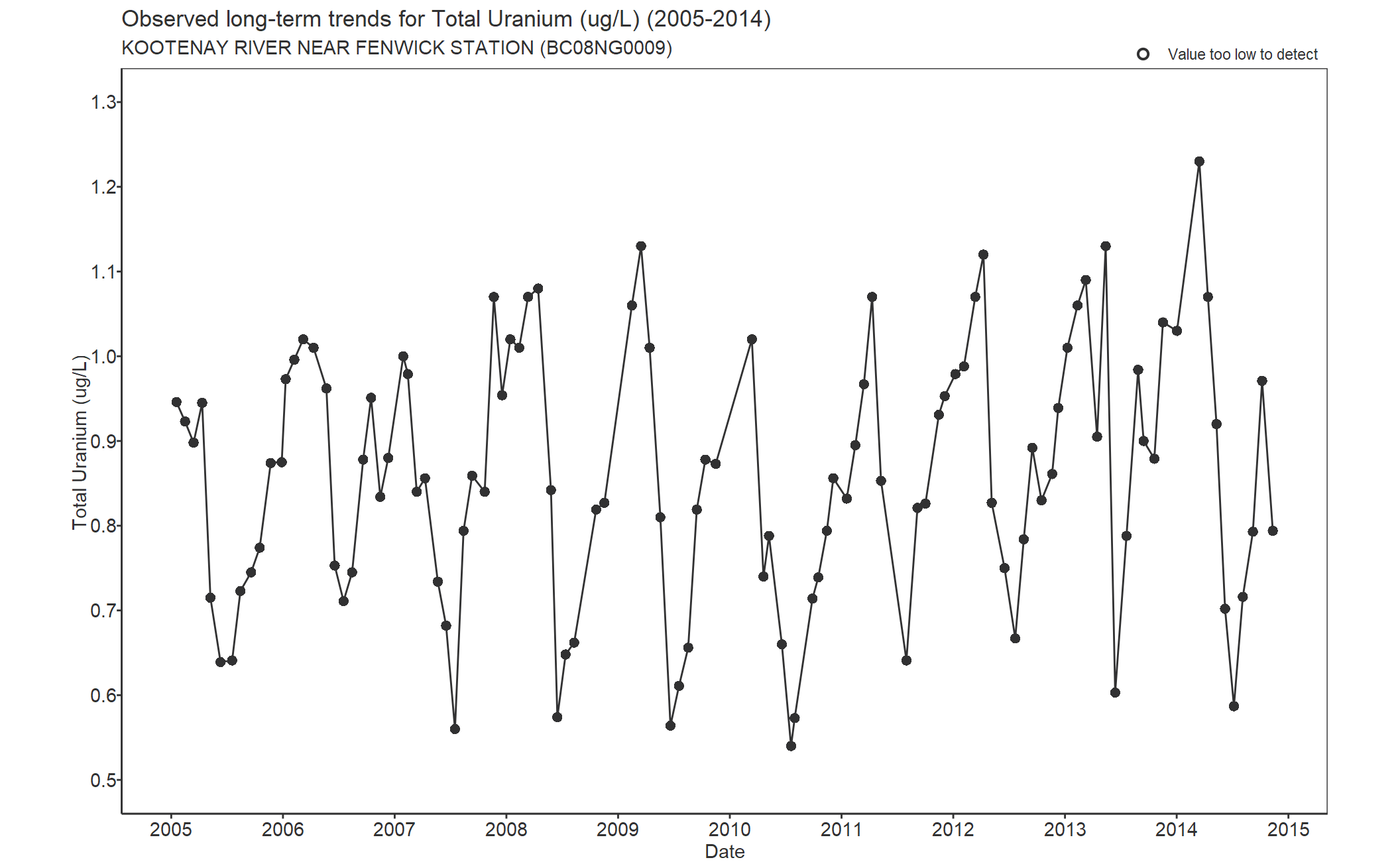 Observed long-term trends for Uranium Total (2005-2014)