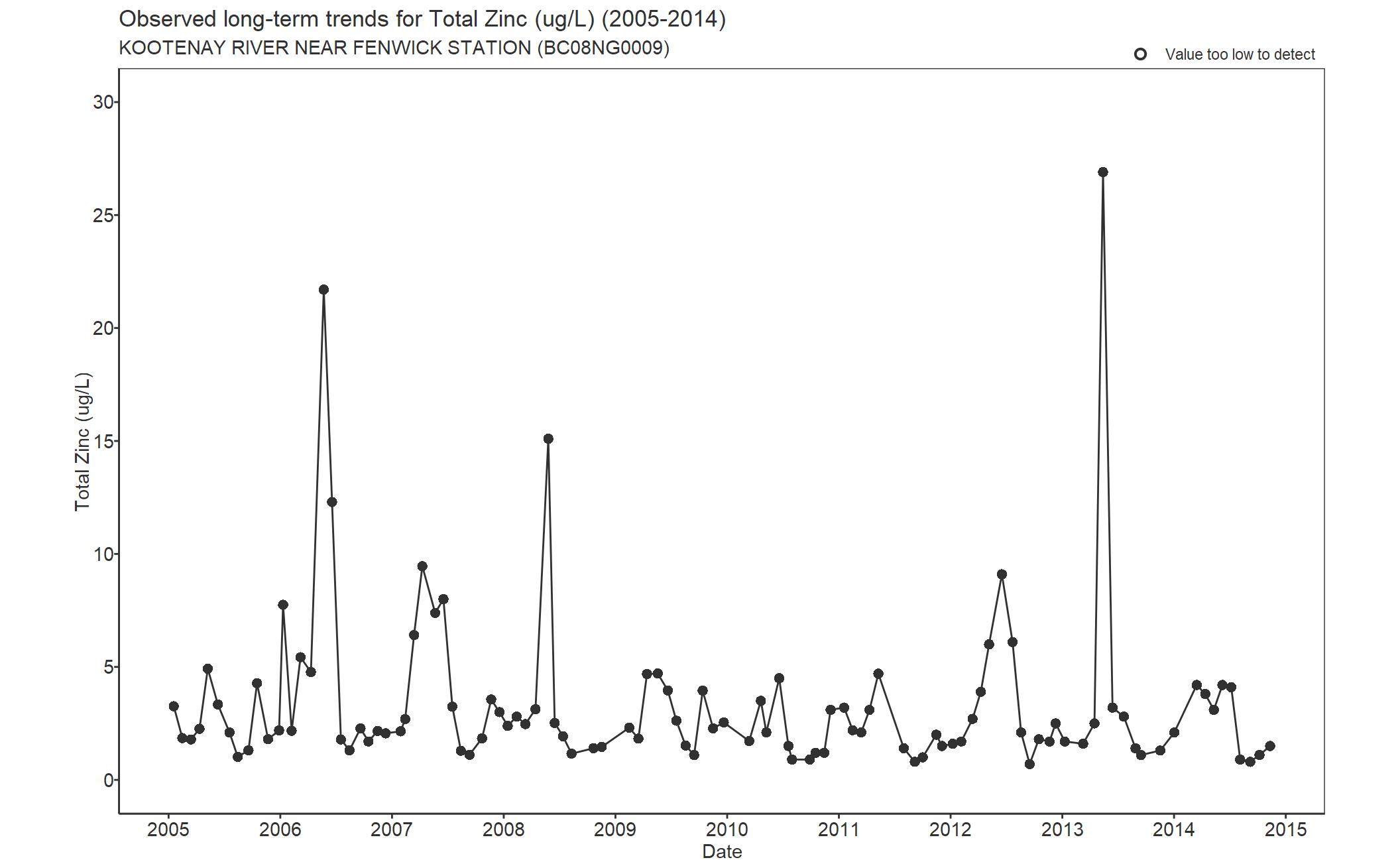 Observed long-term trends for Zinc Total (2005-2014)