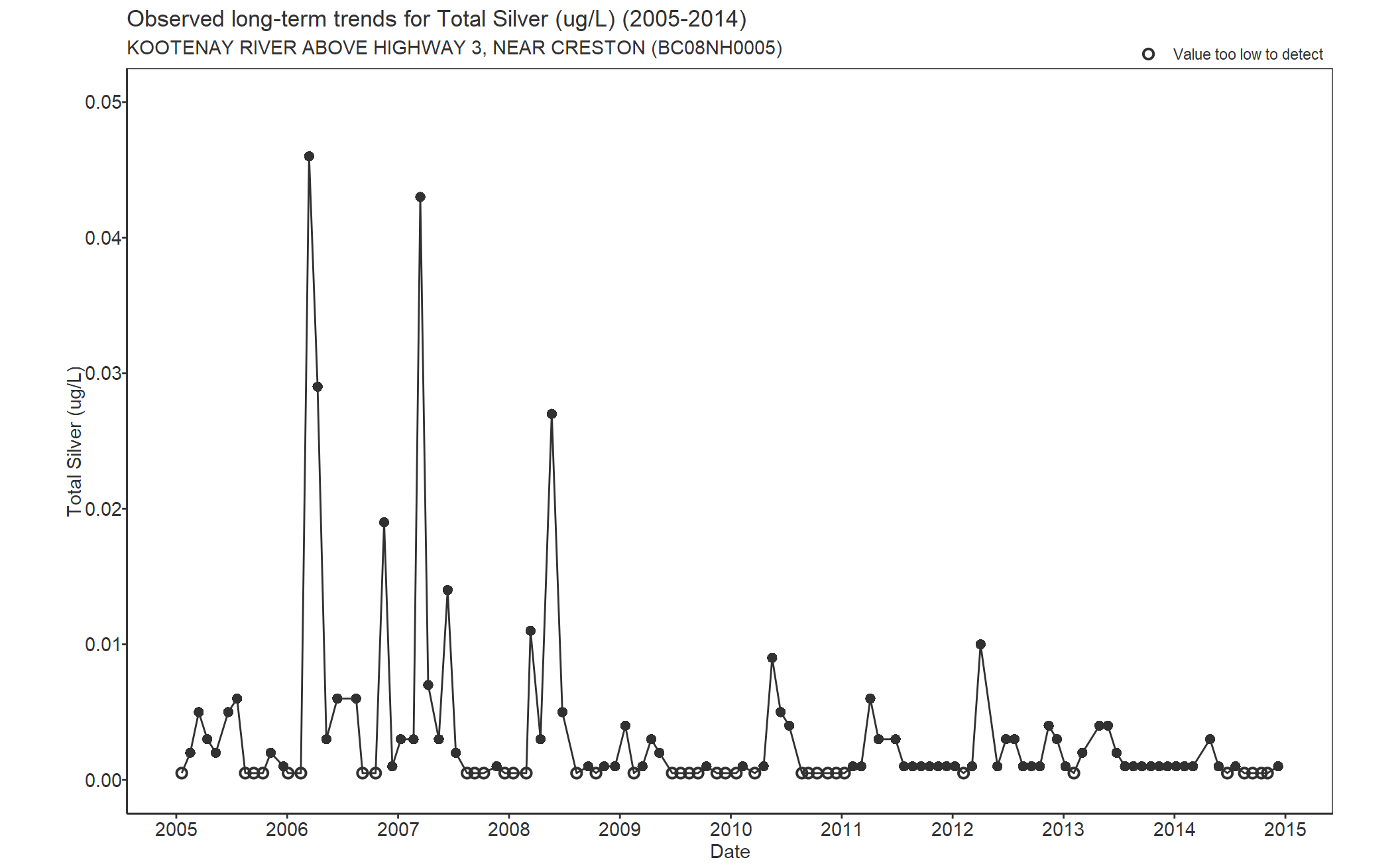 Observed long-term trends for Silver Total (2005-2014)