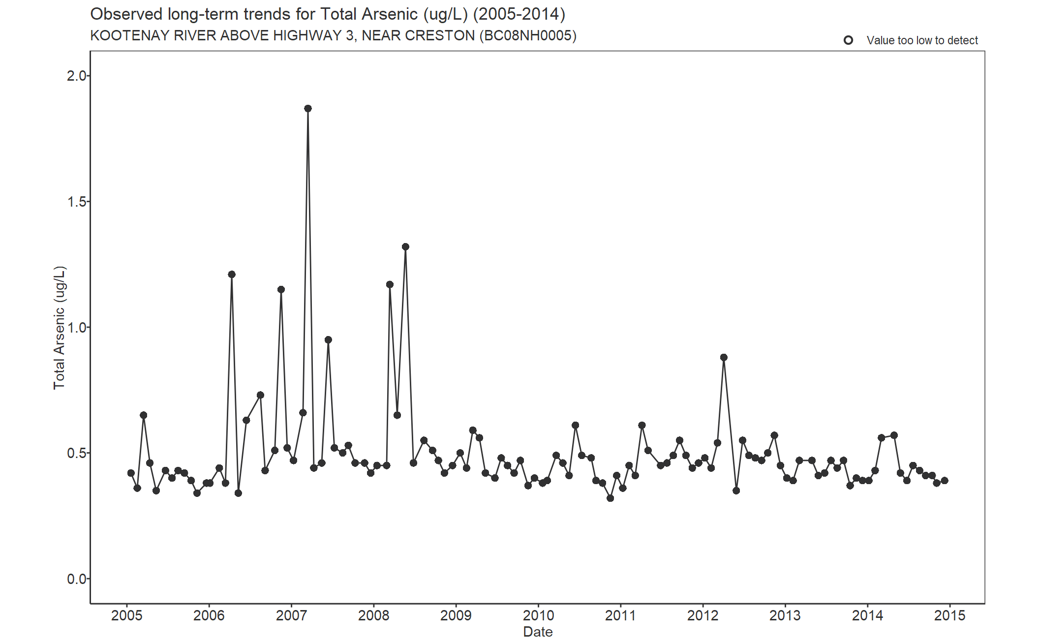 Observed long-term trends for Arsenic Total (2005-2014)