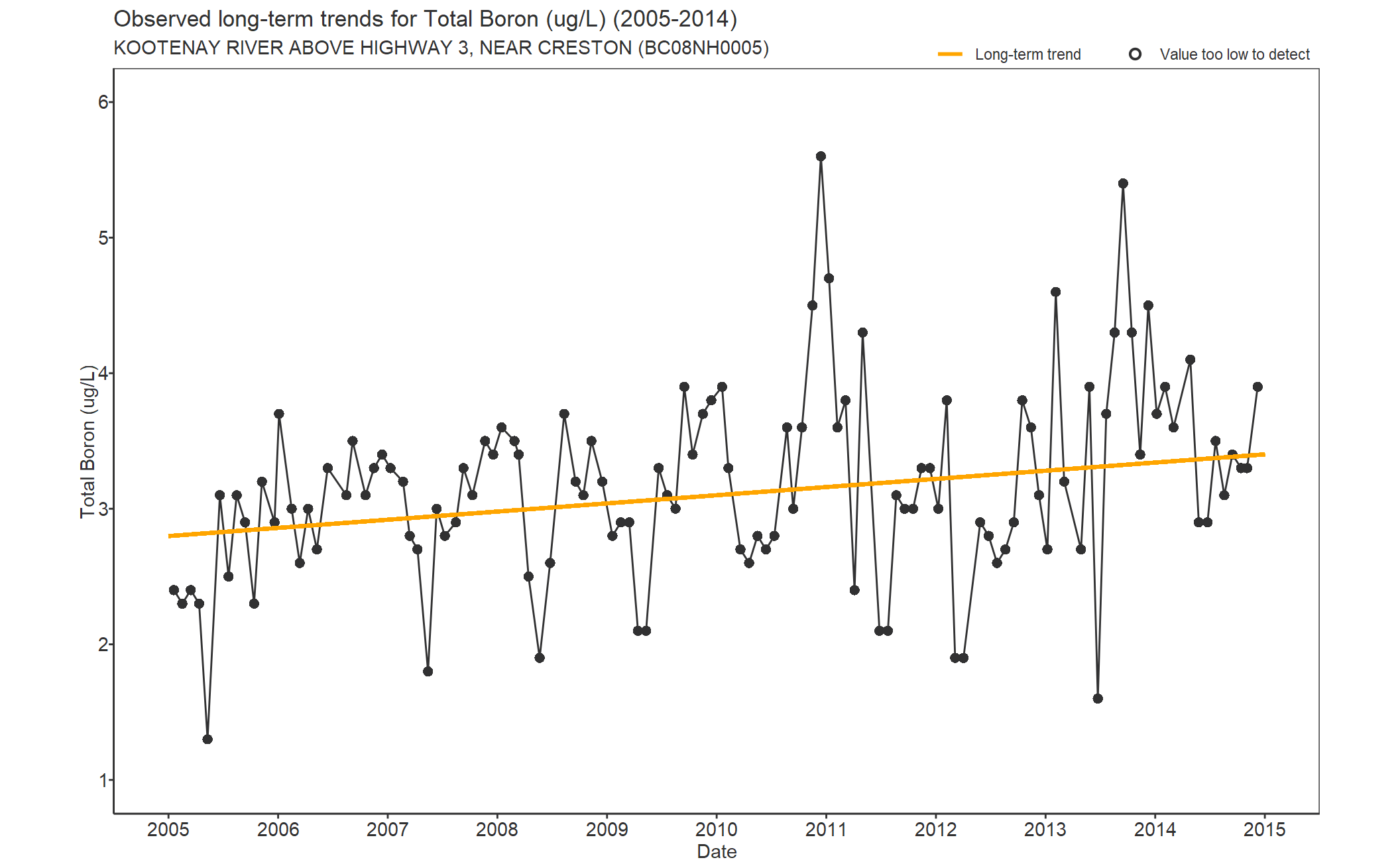 Observed long-term trends for Boron Total (2005-2014)