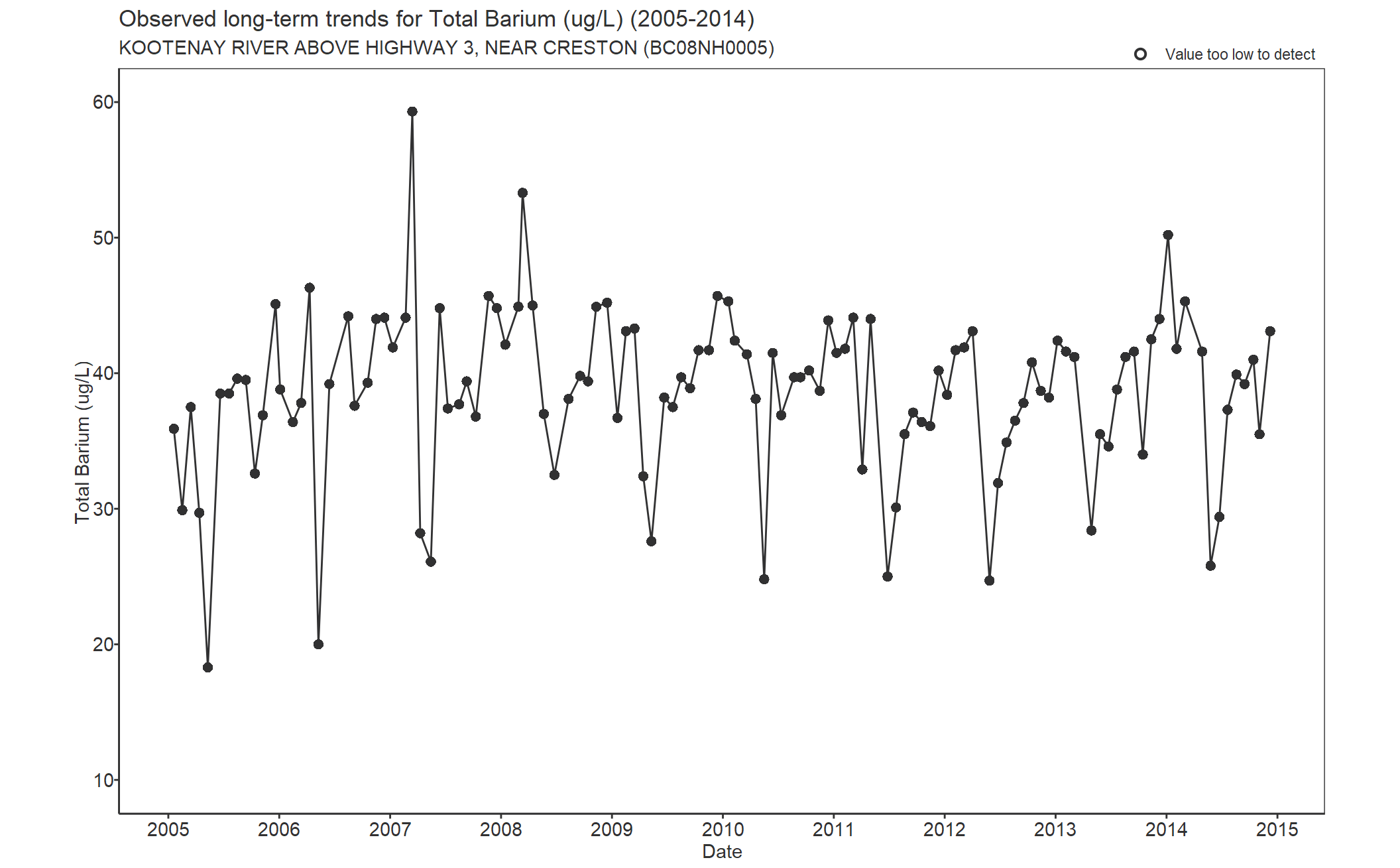 Observed long-term trends for Barium Total (2005-2014)