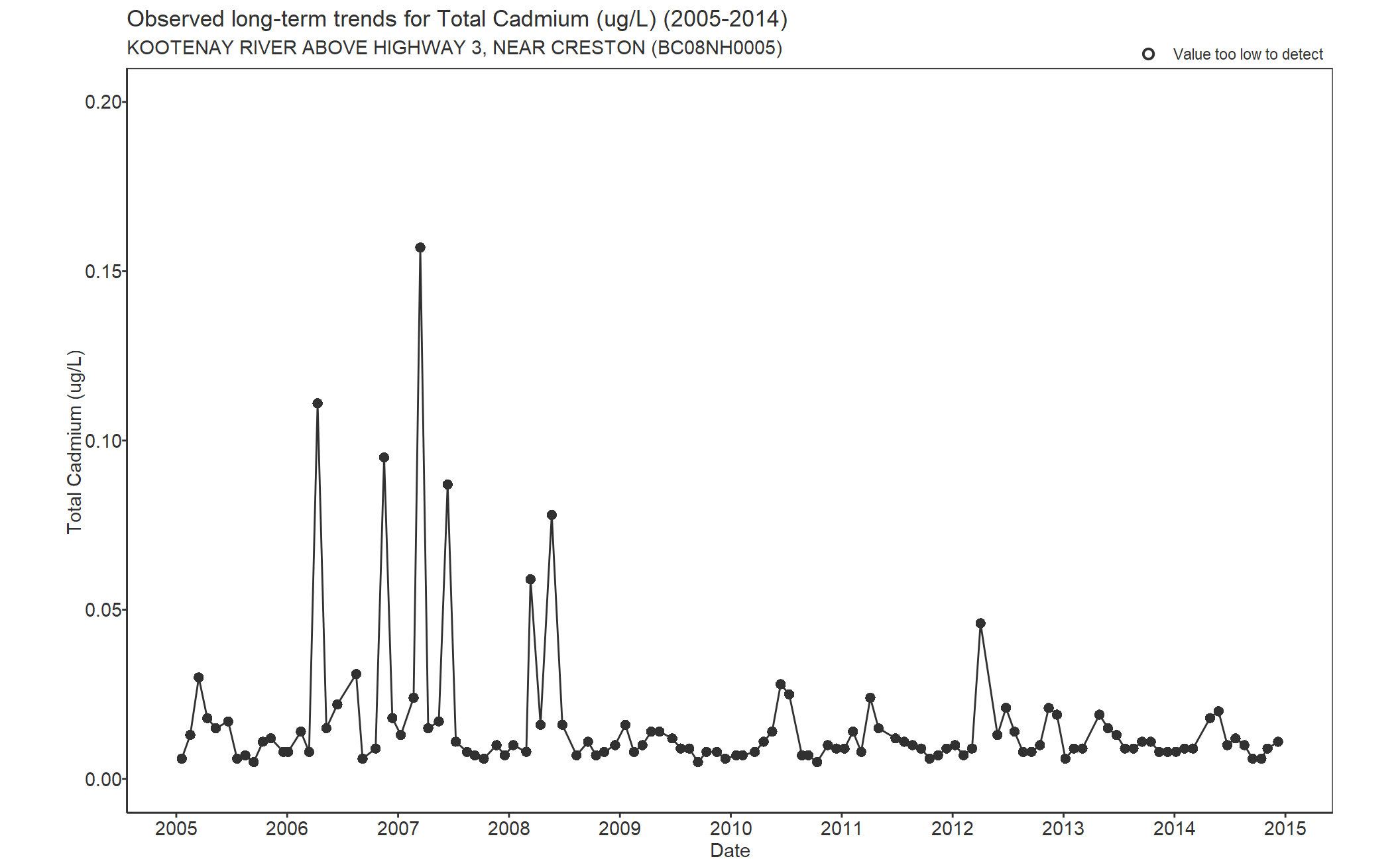 Observed long-term trends for Cadmium Total (2005-2014)