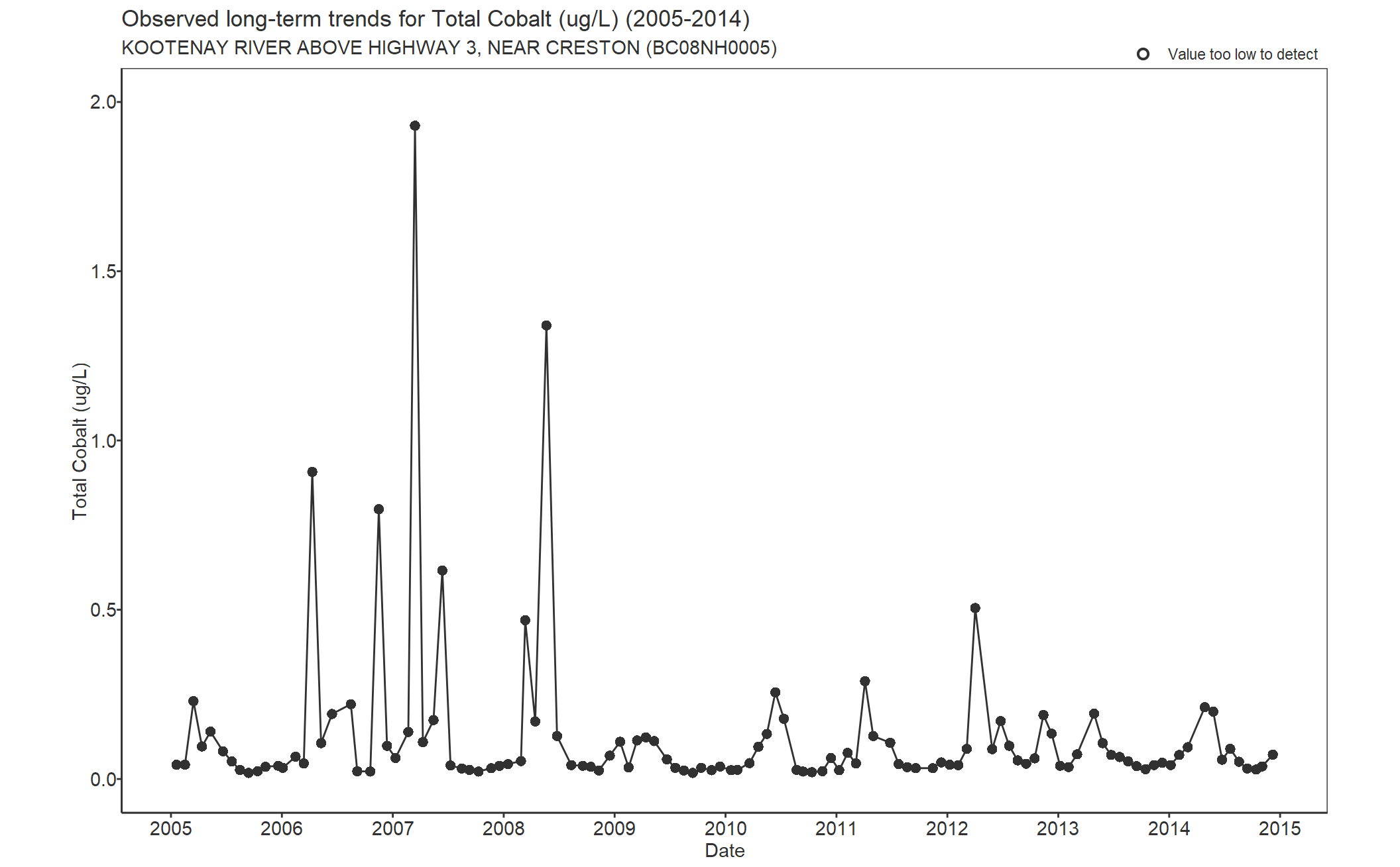 Observed long-term trends for Cobalt Total (2005-2014)