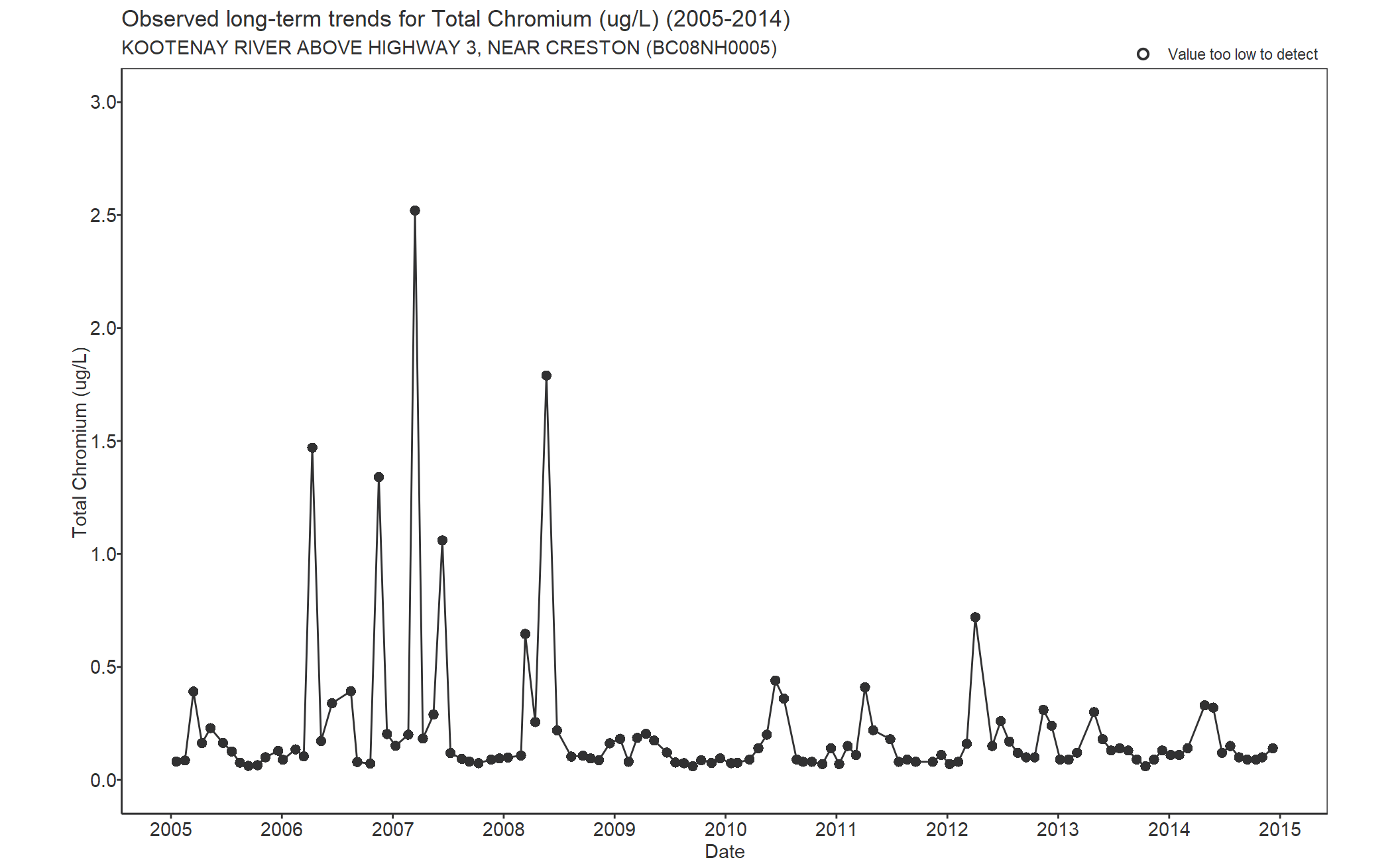 Observed long-term trends for Chromium Total (2005-2014)