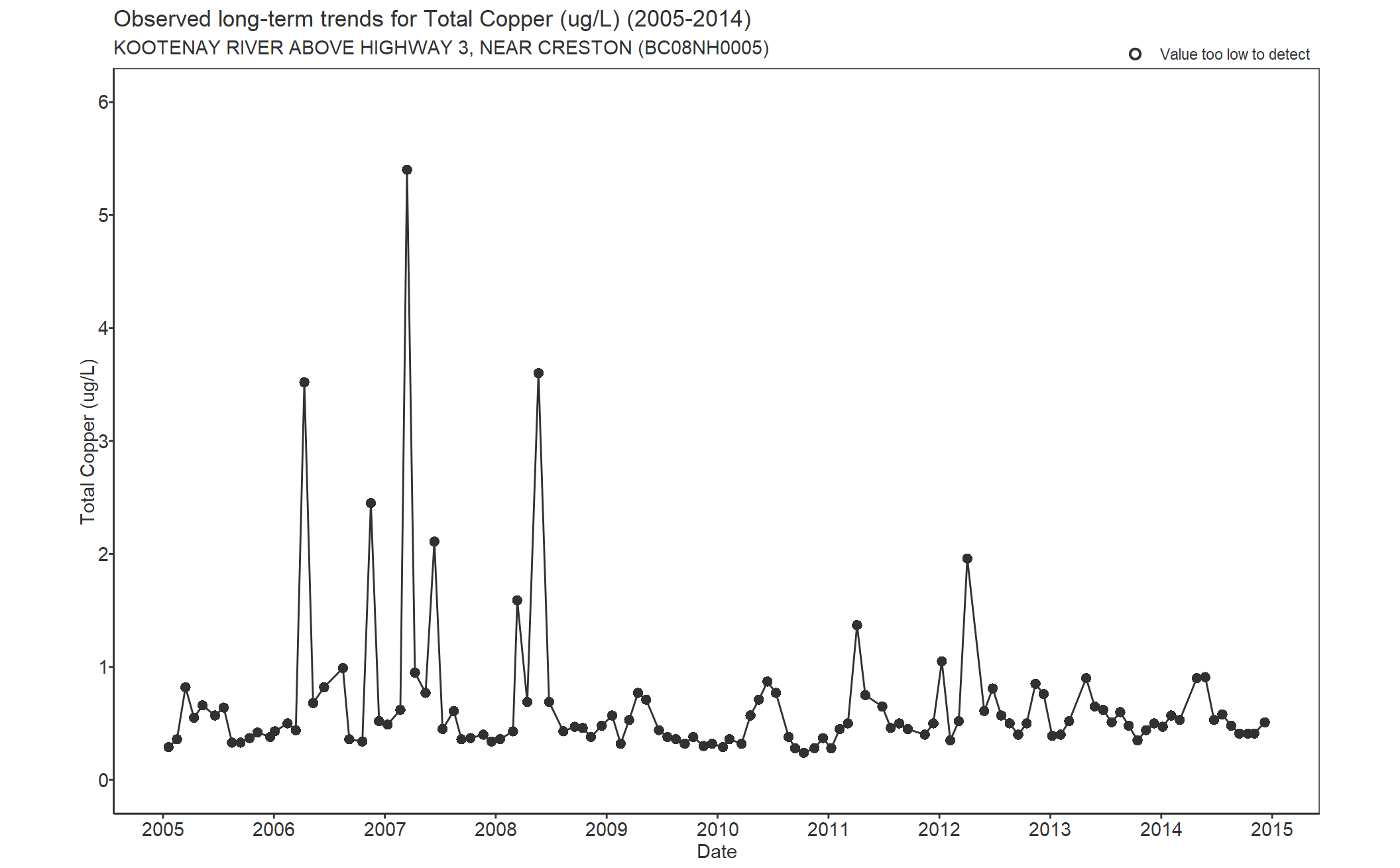 Observed long-term trends for Copper Total (2005-2014)