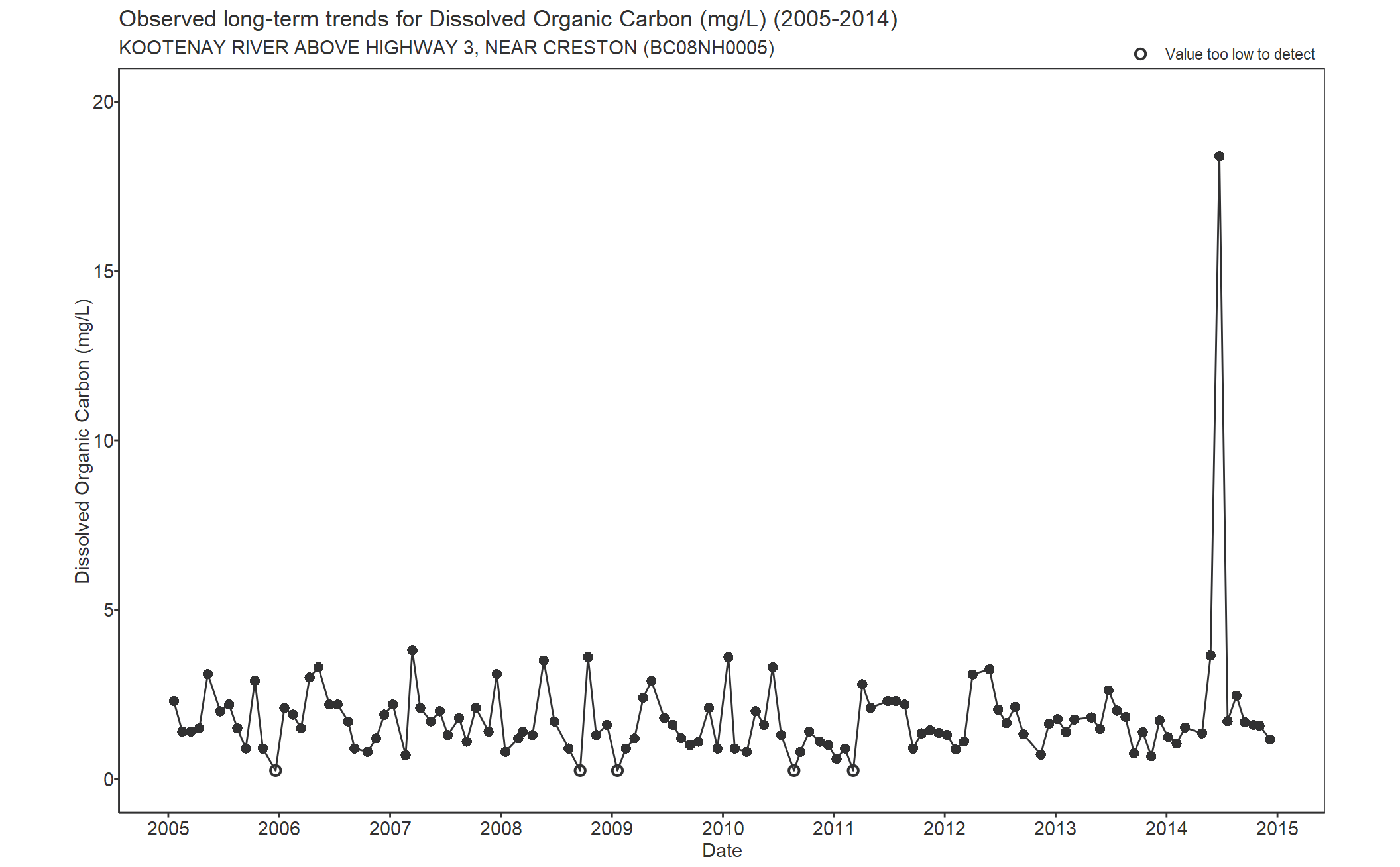 Observed long-term trends for Carbon Dissolved Organic (2005-2014)