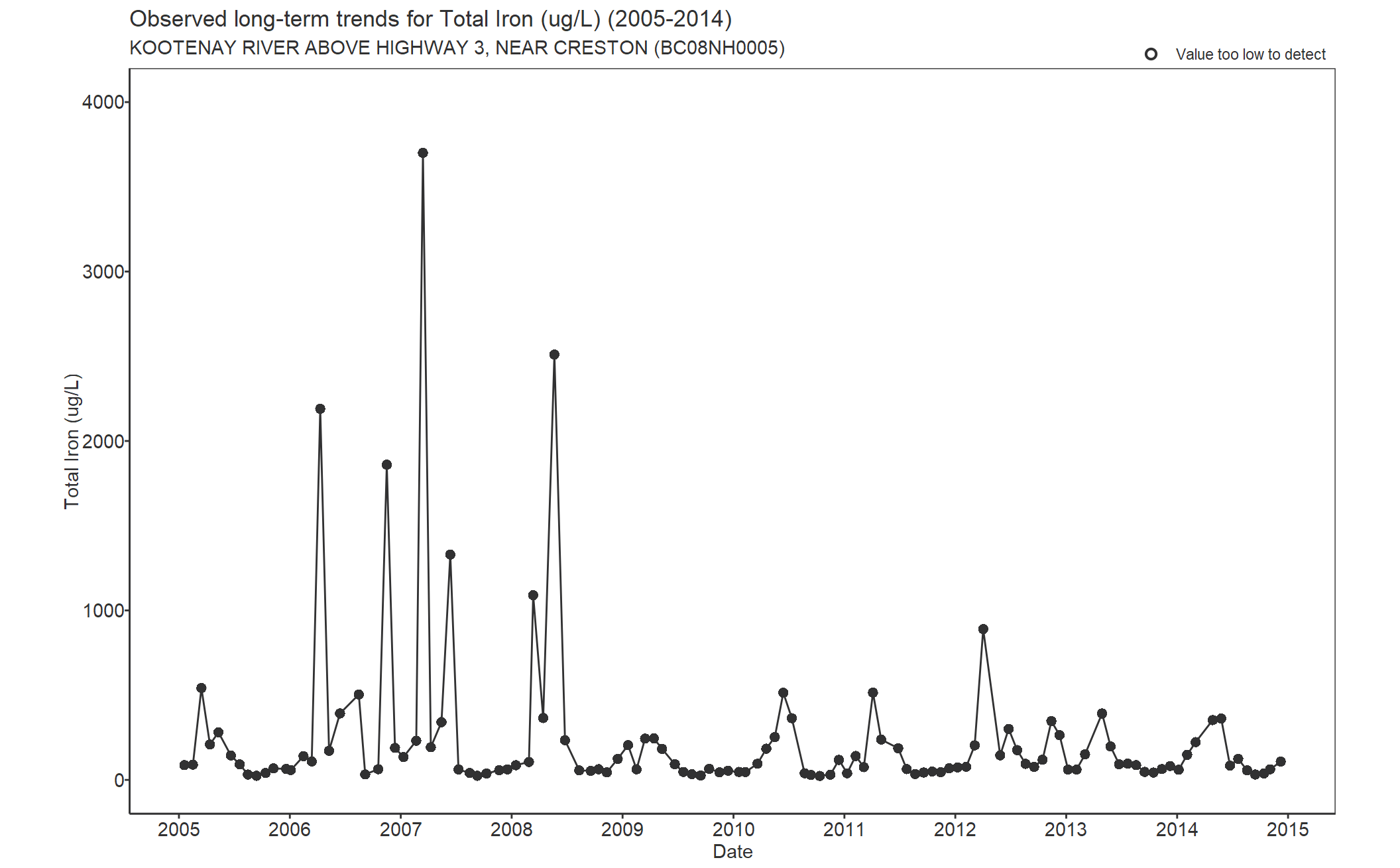 Observed long-term trends for Iron Total (2005-2014)