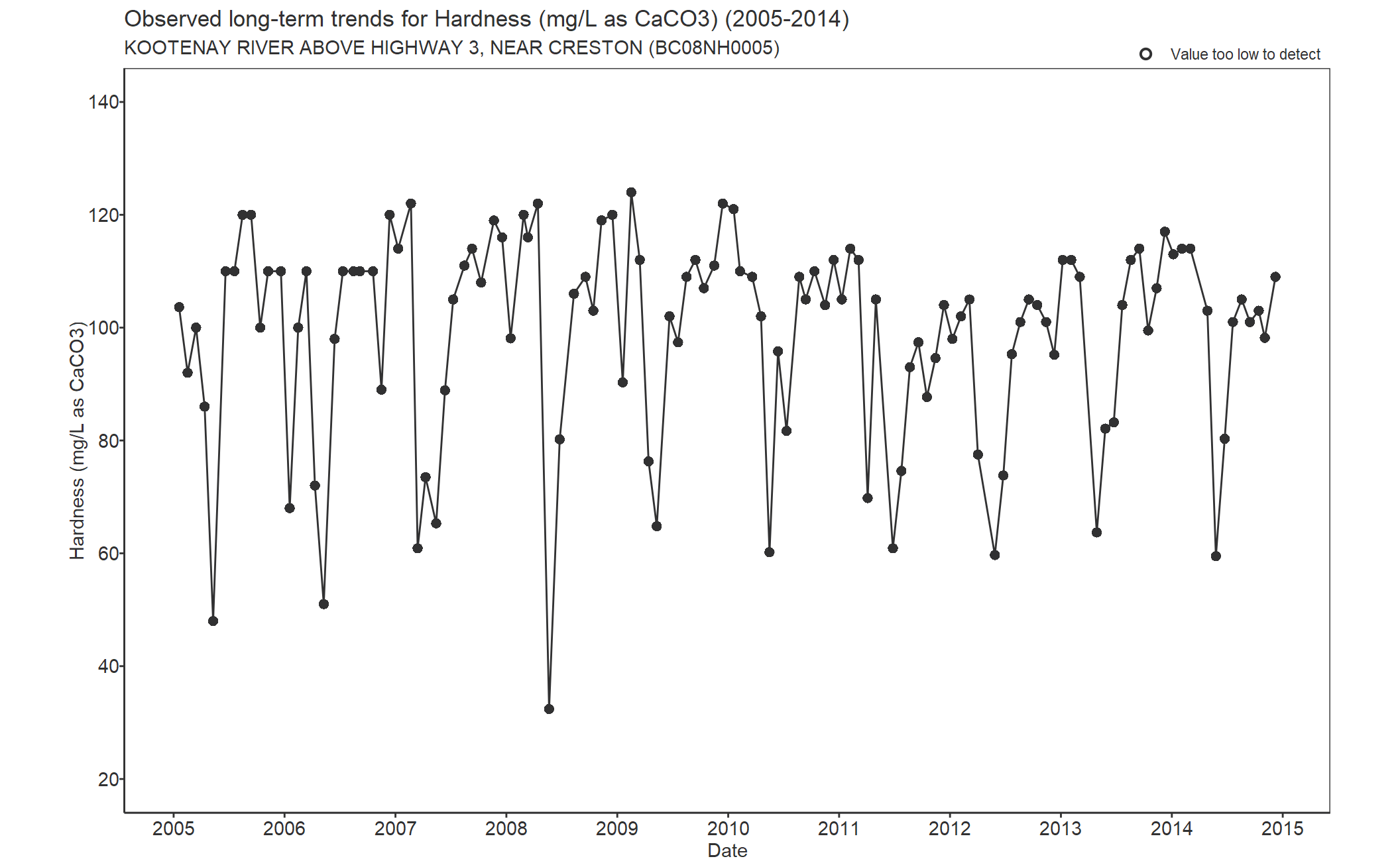 Observed long-term trends for Hardness Total CaCO3 (2005-2014)