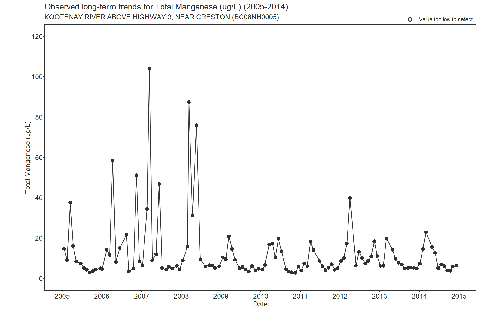 Observed long-term trends for Manganese Total (2005-2014)