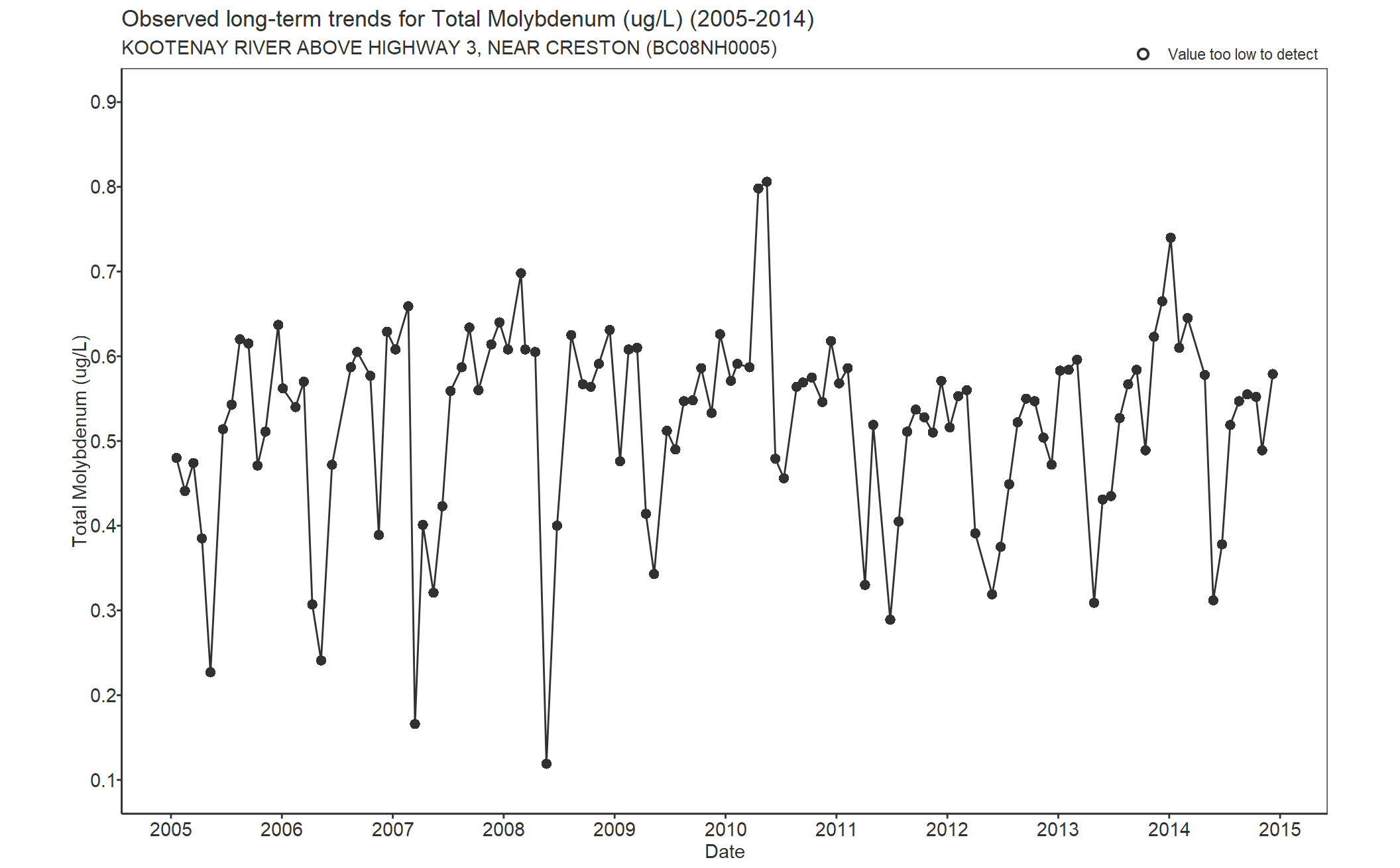 Observed long-term trends for Molybdenum Total (2005-2014)