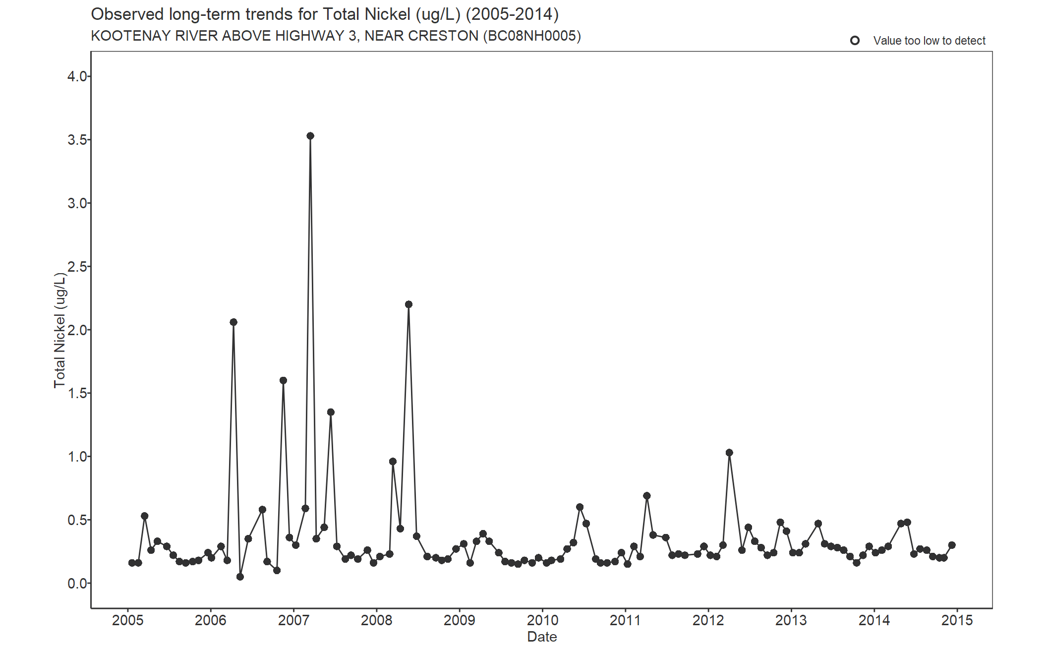 Observed long-term trends for Nickel Total (2005-2014)