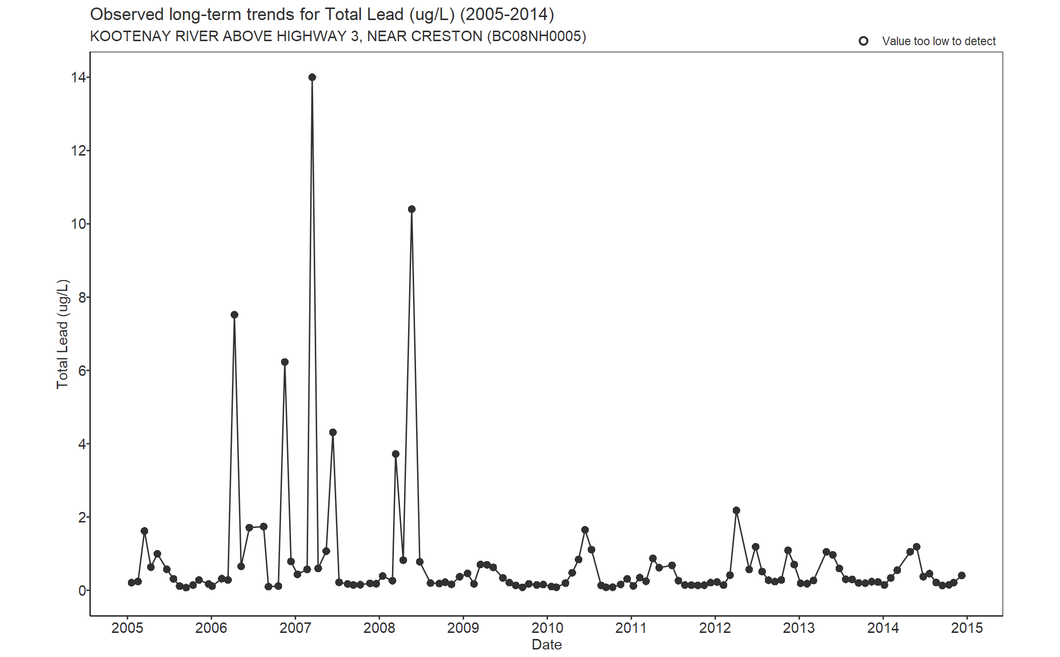 Observed long-term trends for Lead Total (2005-2014)