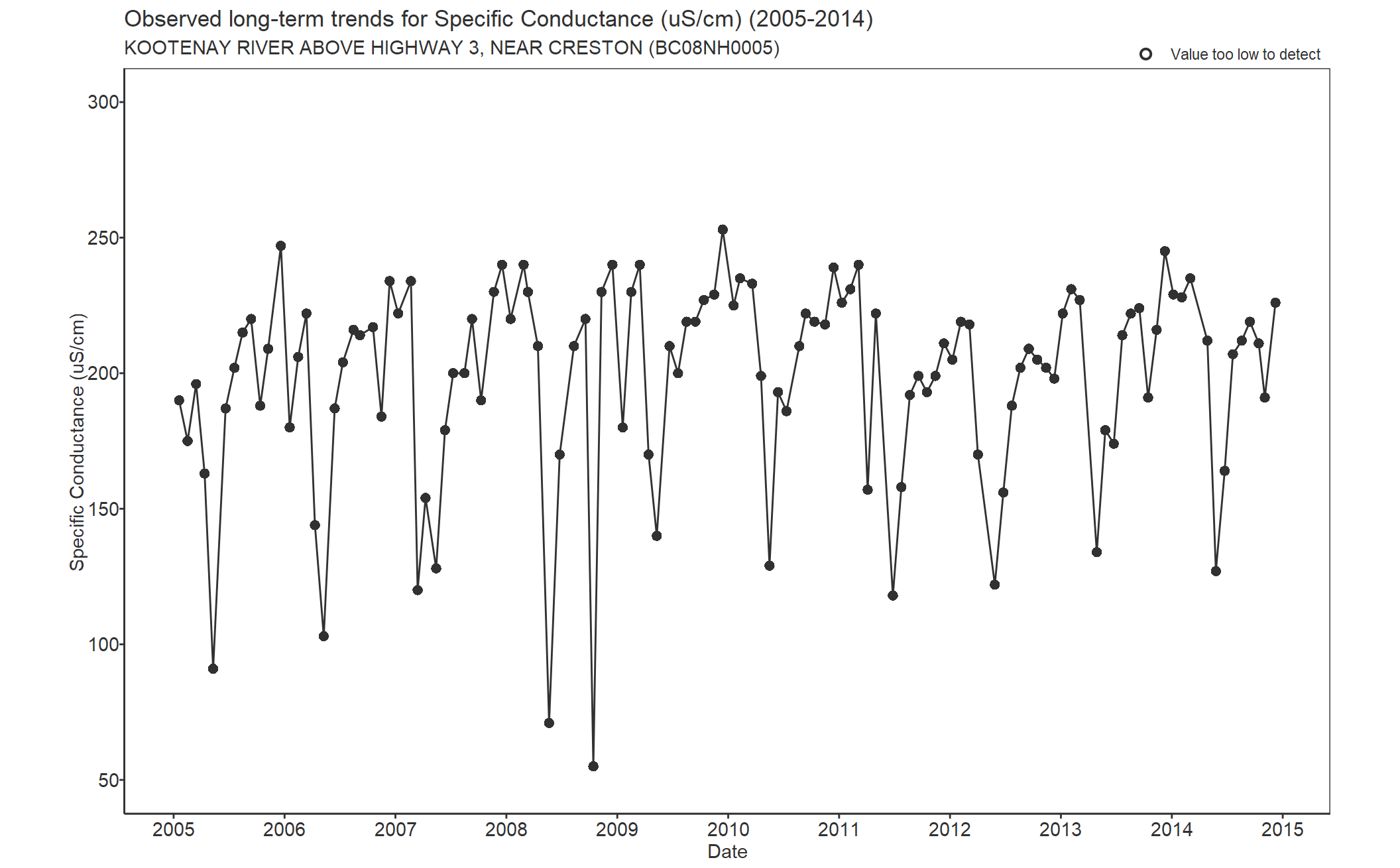 Observed long-term trends for Specific Conductivity (2005-2014)