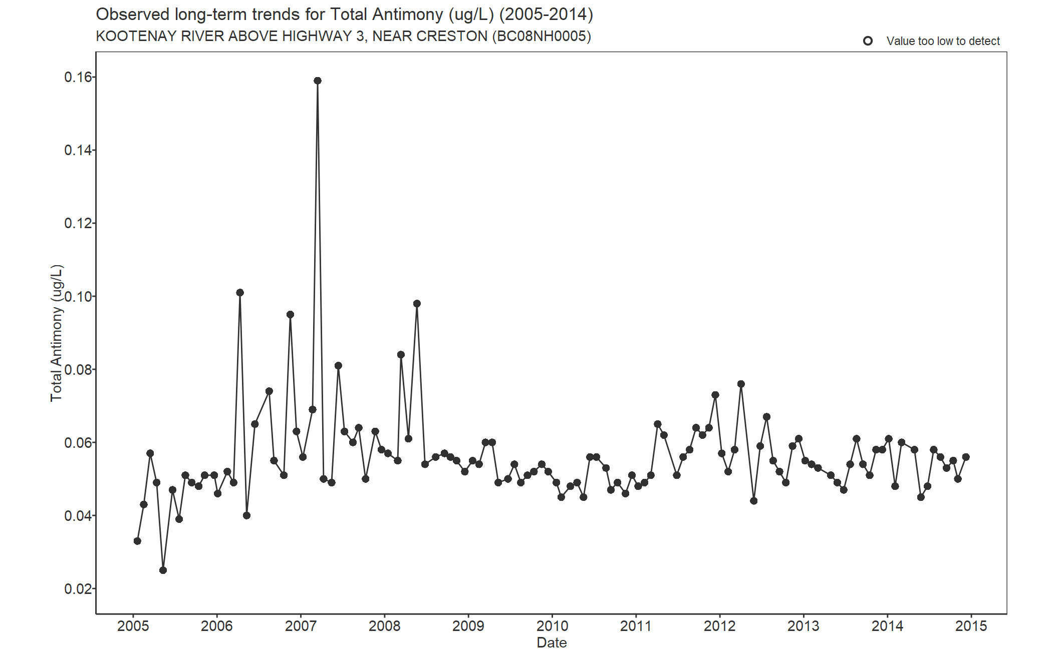 Observed long-term trends for Antimony Total (2005-2014)