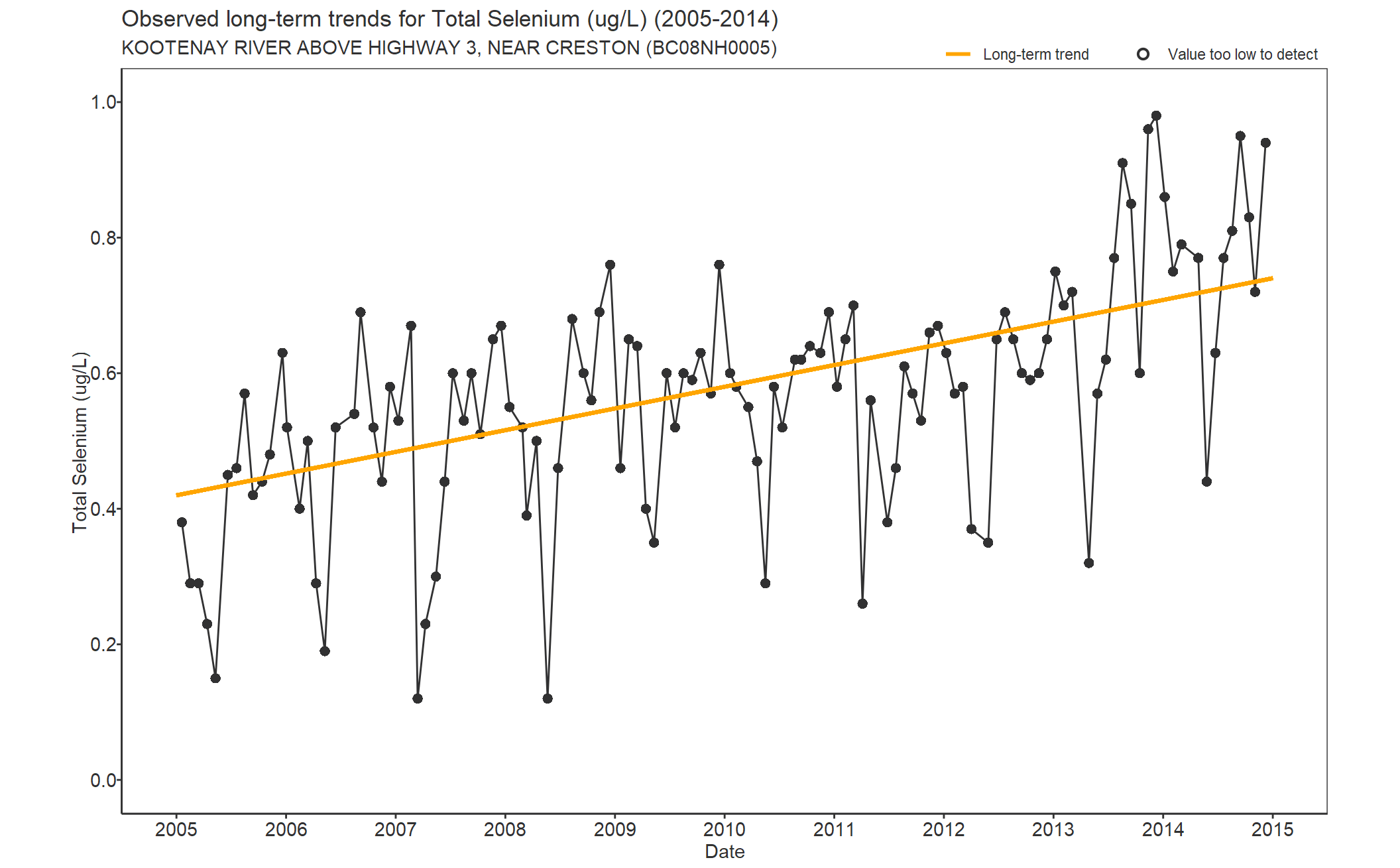 Observed long-term trends for Selenium Total (2005-2014)