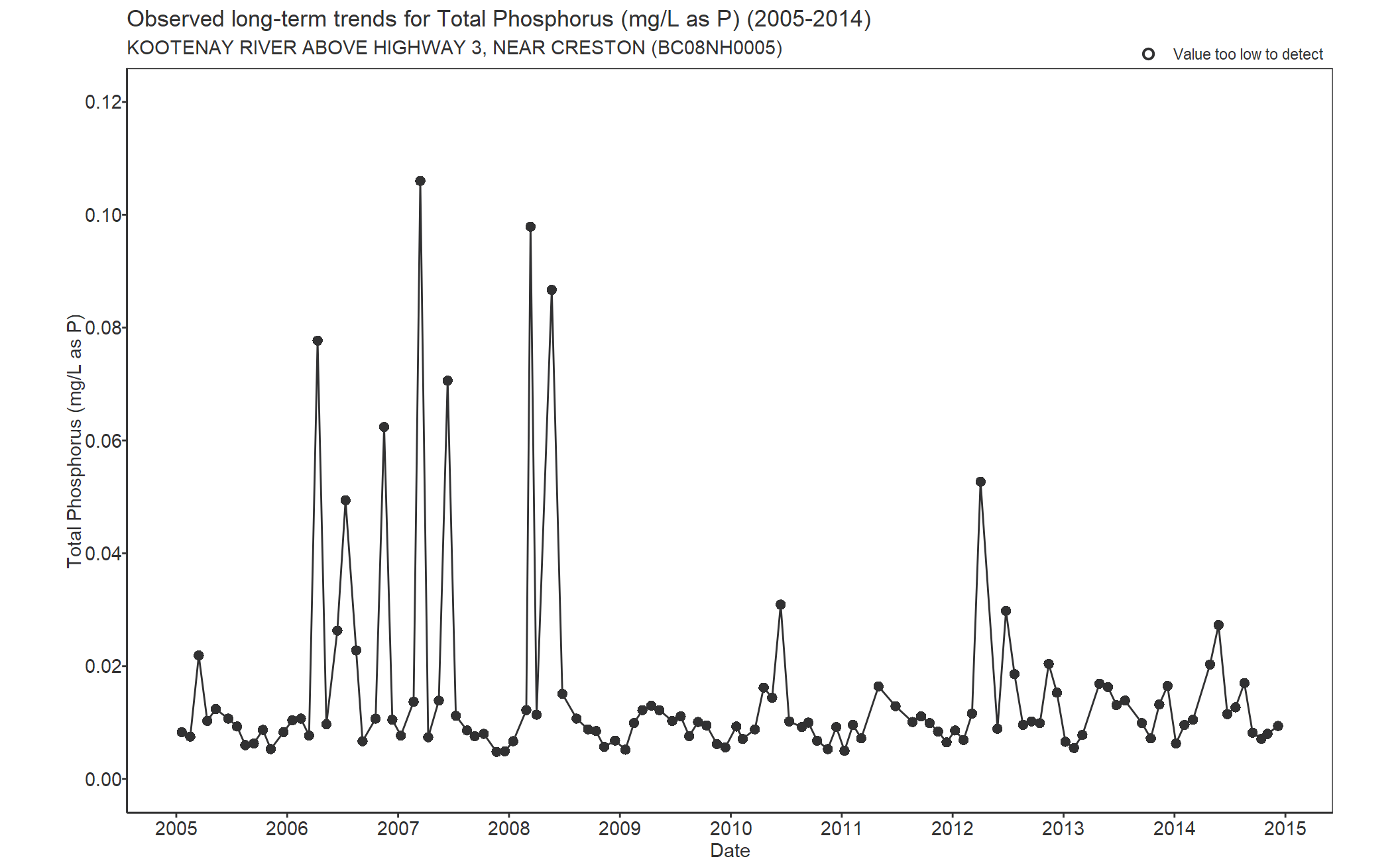 Observed long-term trends for Phosphorus Total (2005-2014)