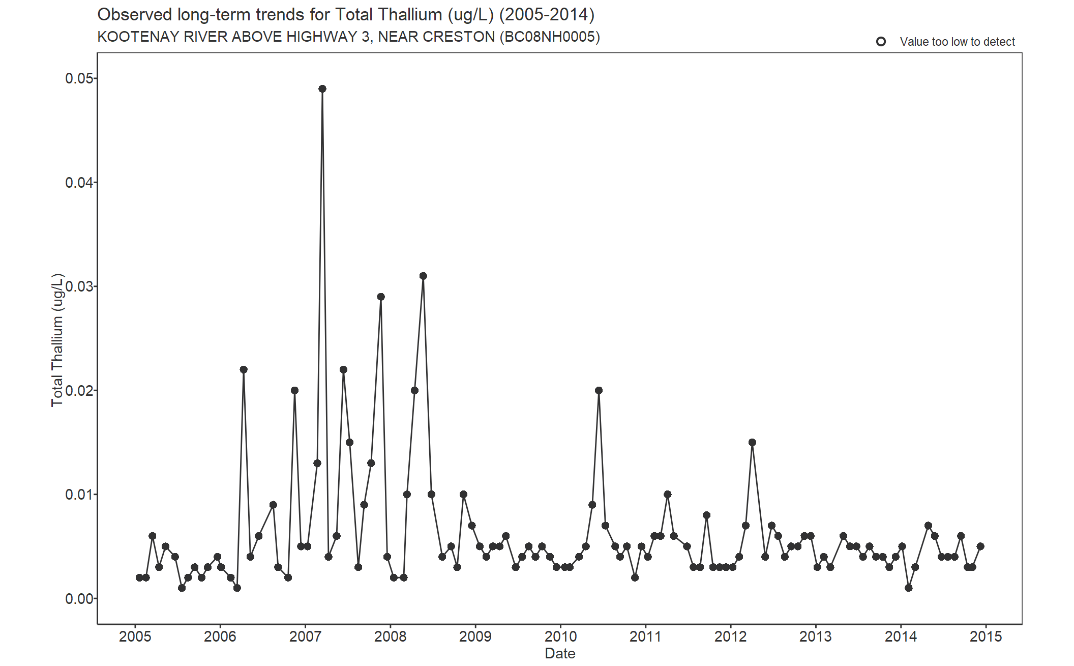 Observed long-term trends for Thallium Total (2005-2014)