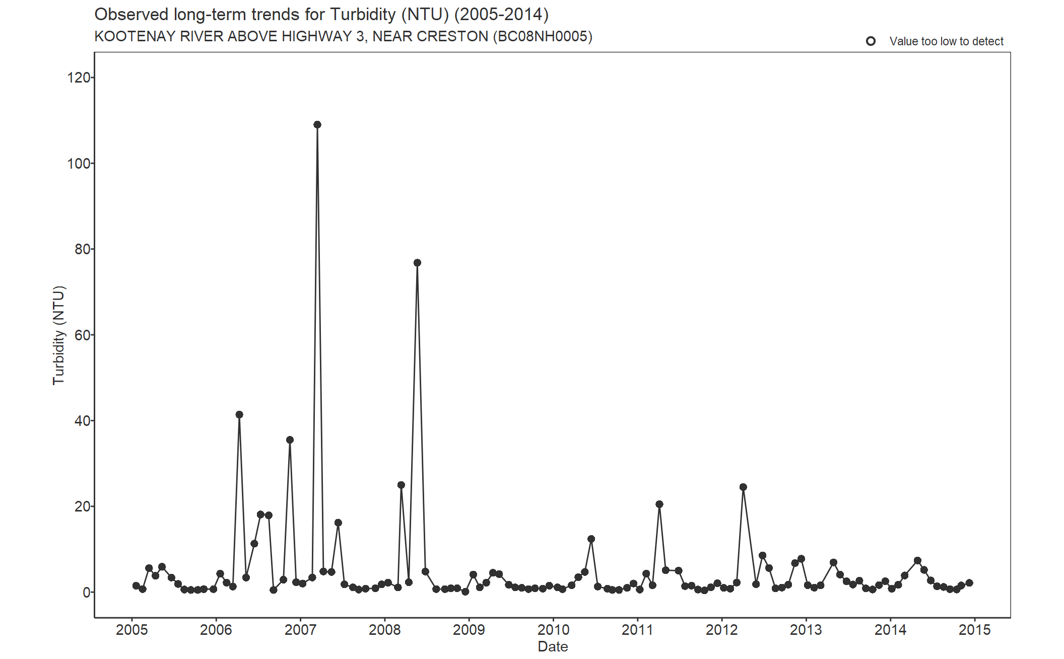 Observed long-term trends for Turbidity (2005-2014)