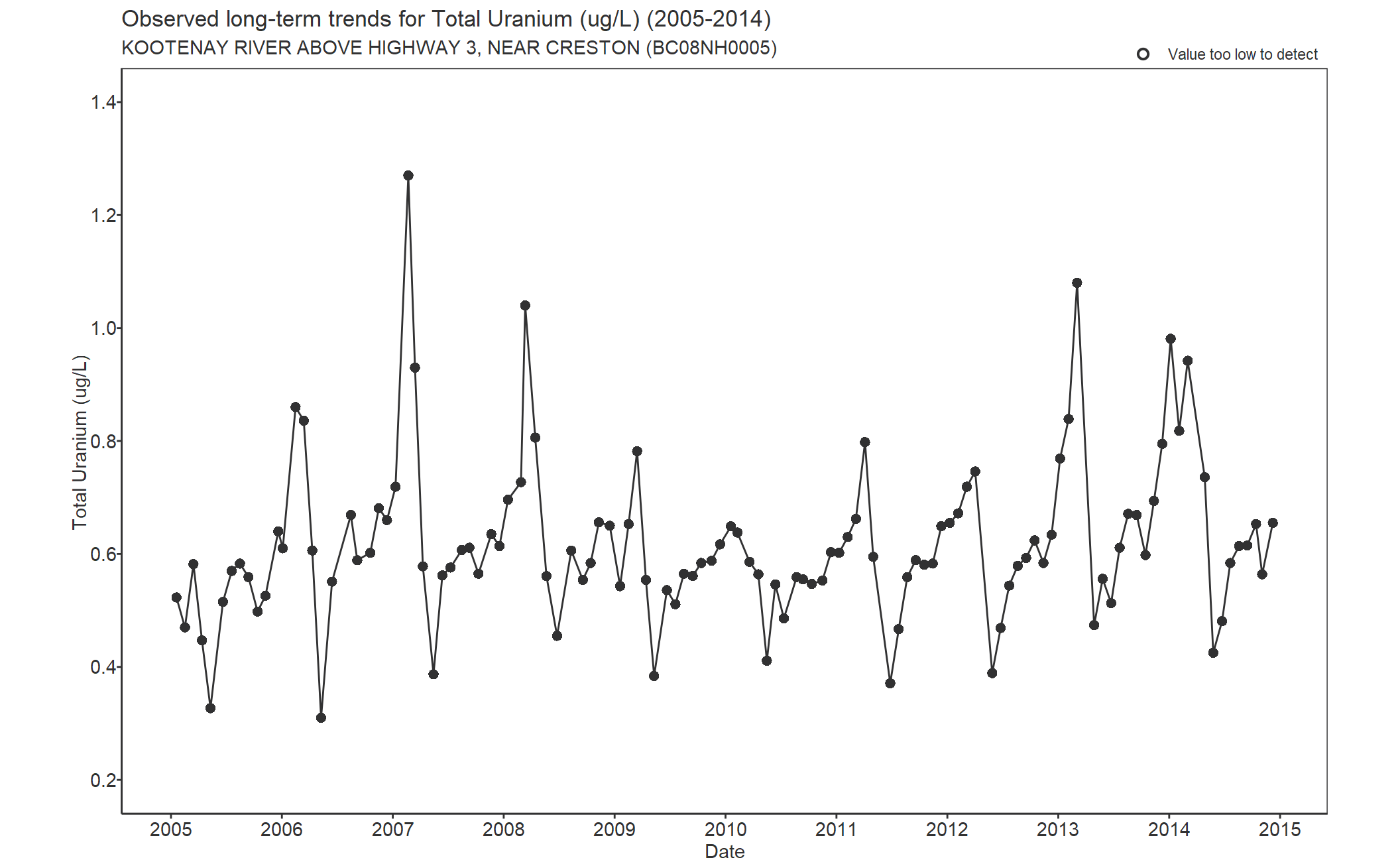 Observed long-term trends for Uranium Total (2005-2014)