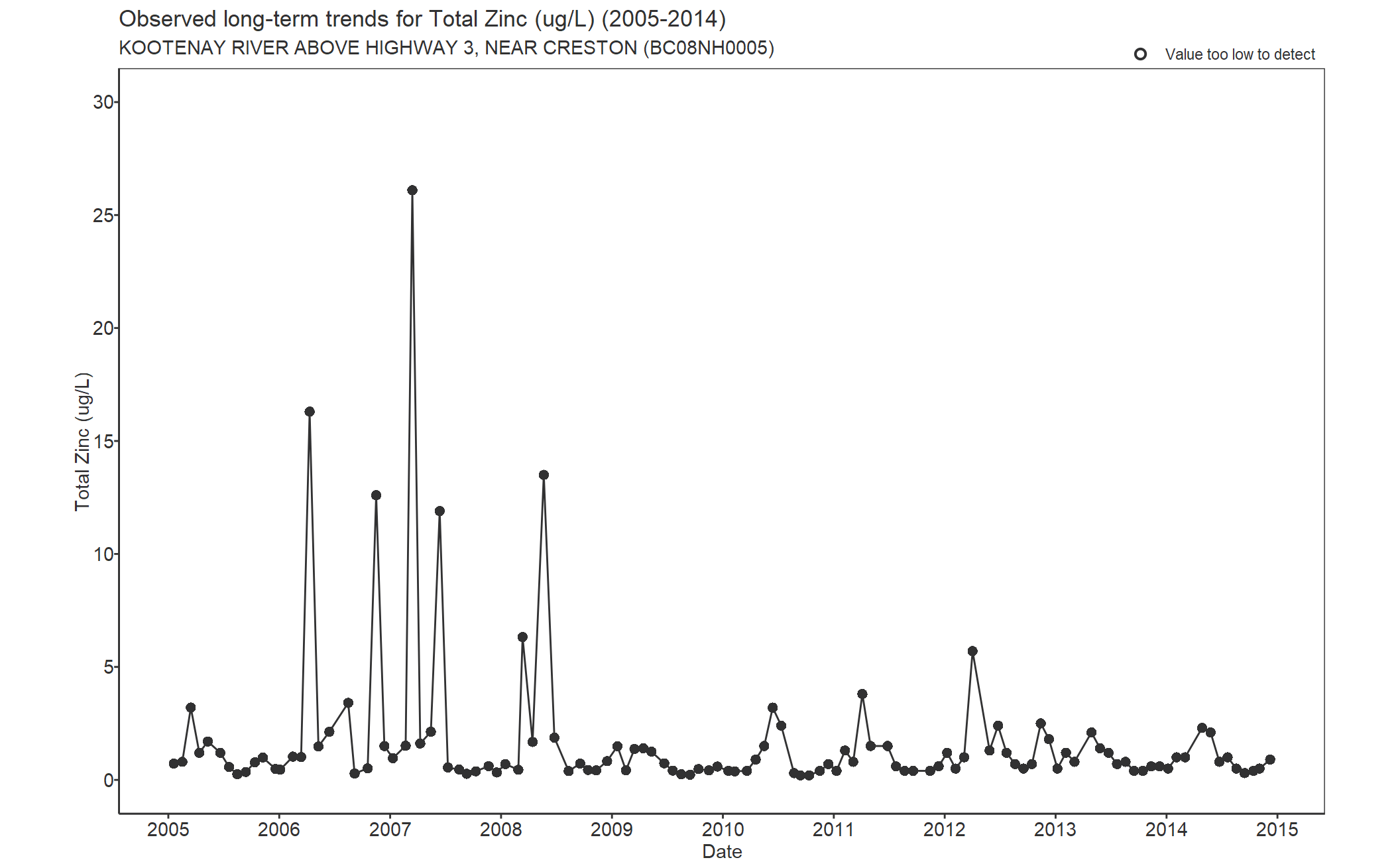 Observed long-term trends for Zinc Total (2005-2014)