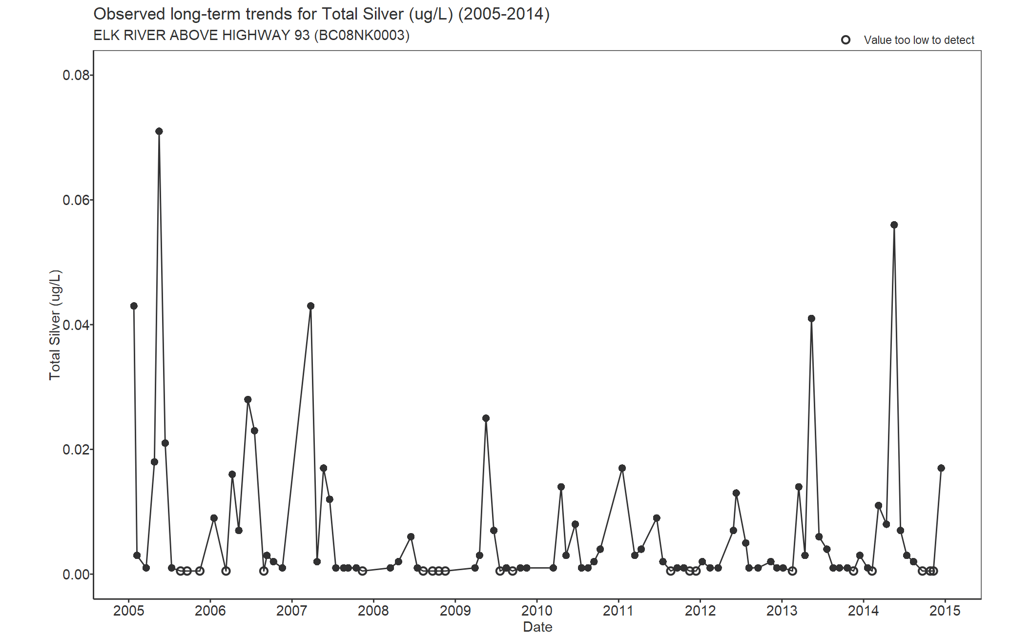 Observed long-term trends for Silver Total (2005-2014)