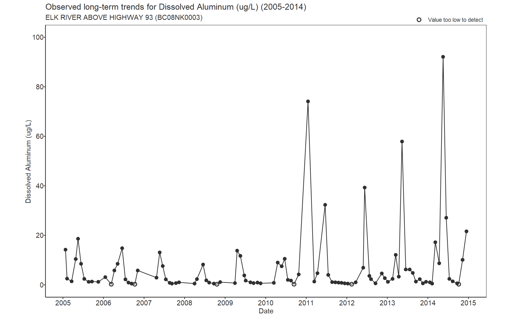 Observed long-term trends for Aluminum Dissolved (2005-2014)