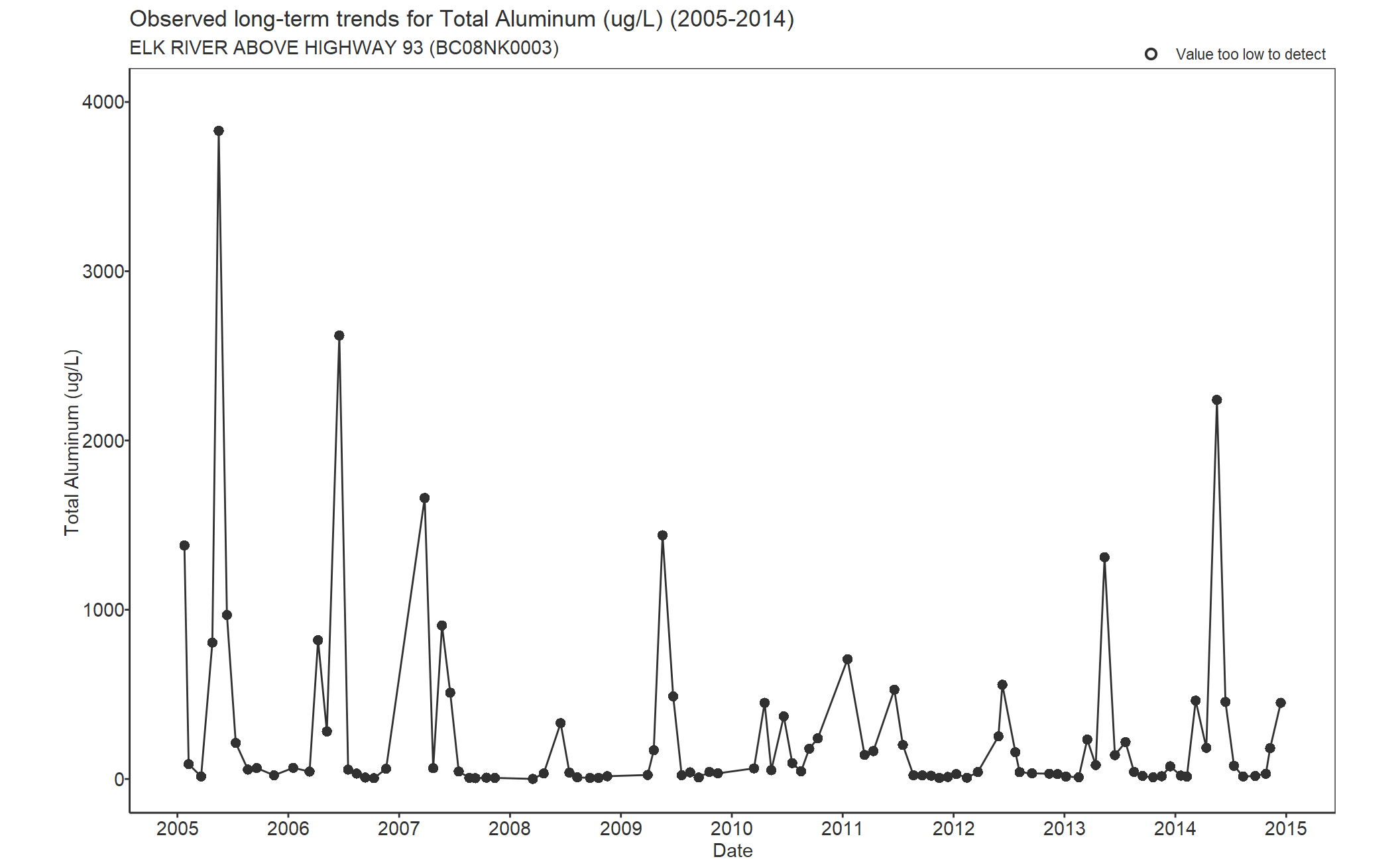 Observed long-term trends for Aluminum Total (2005-2014)