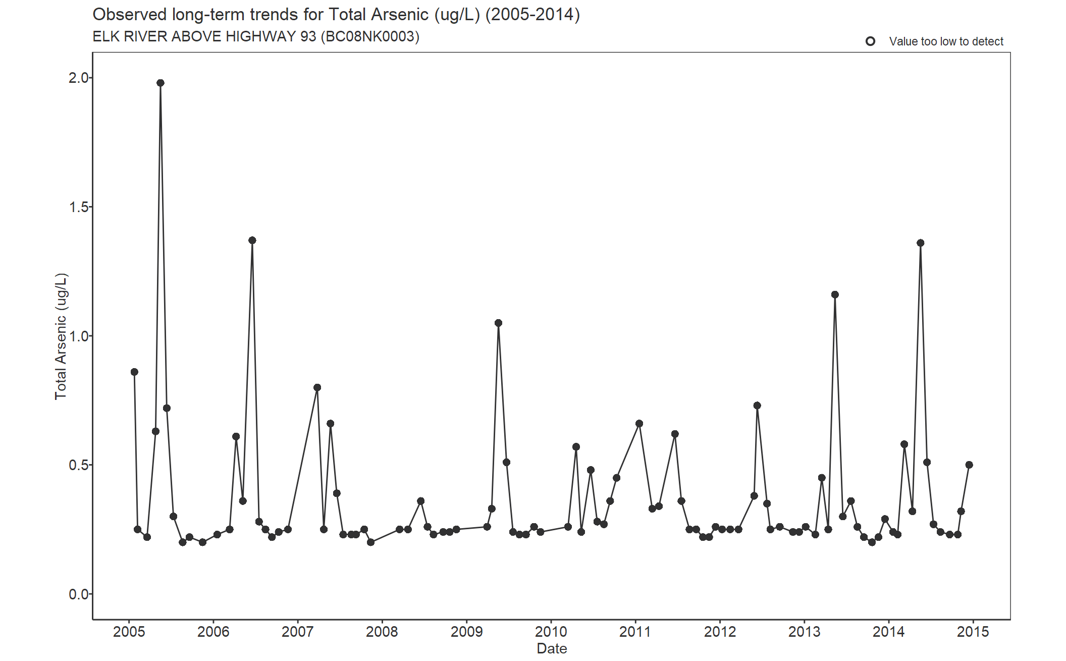 Observed long-term trends for Arsenic Total (2005-2014)