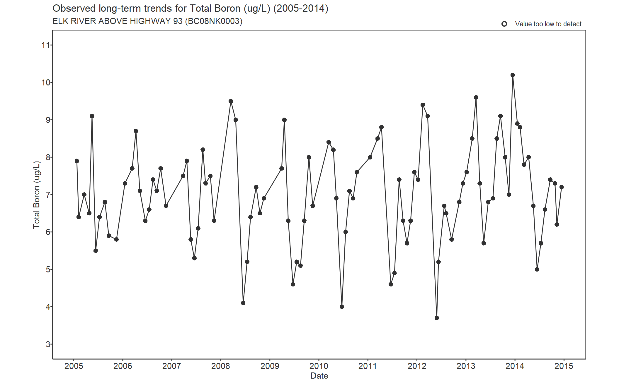 Observed long-term trends for Boron Total (2005-2014)